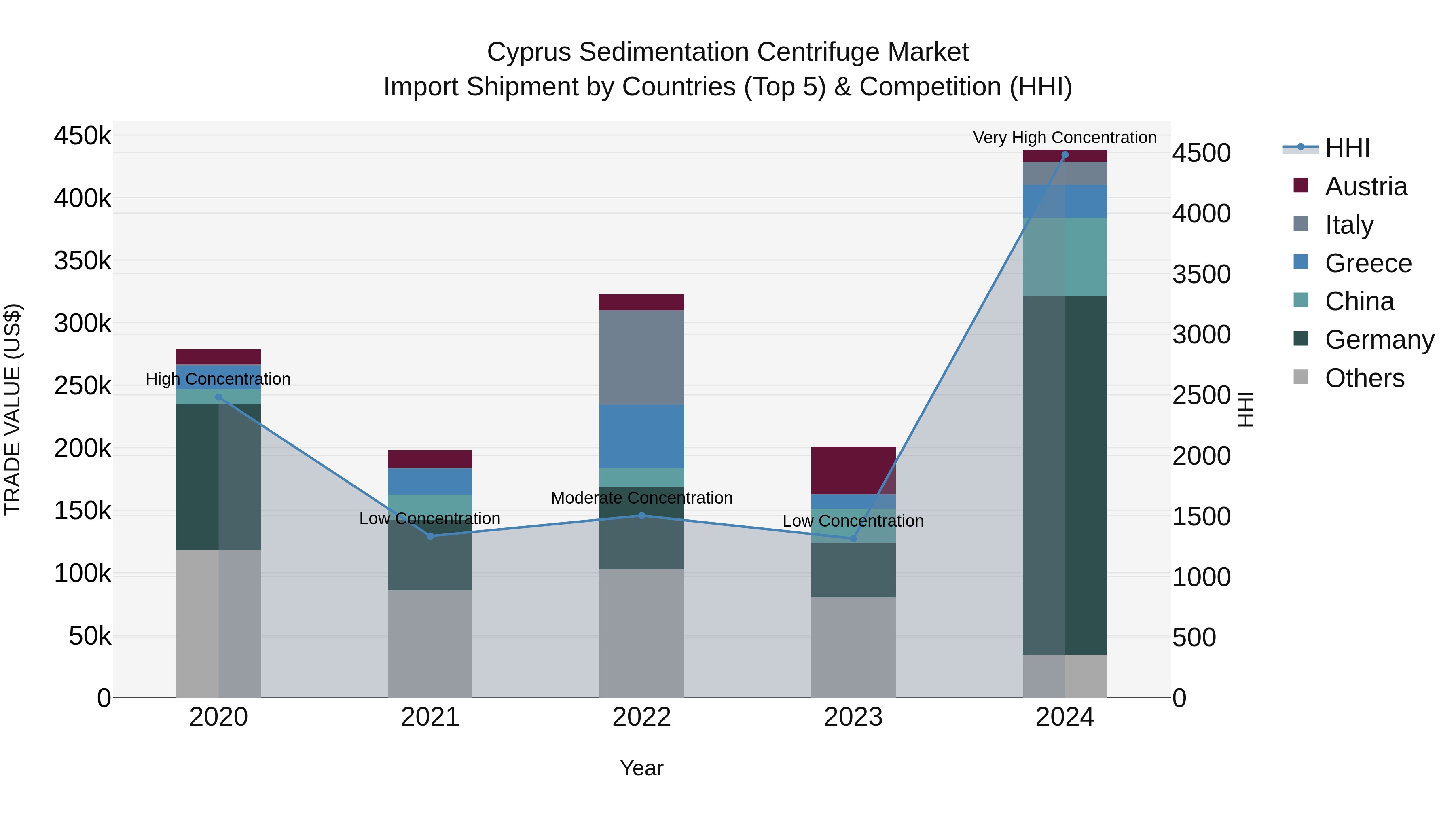 Cyprus Sedimentation Centrifuge Market Import Shipment by Countries (Top 5) & Competition (HHI)