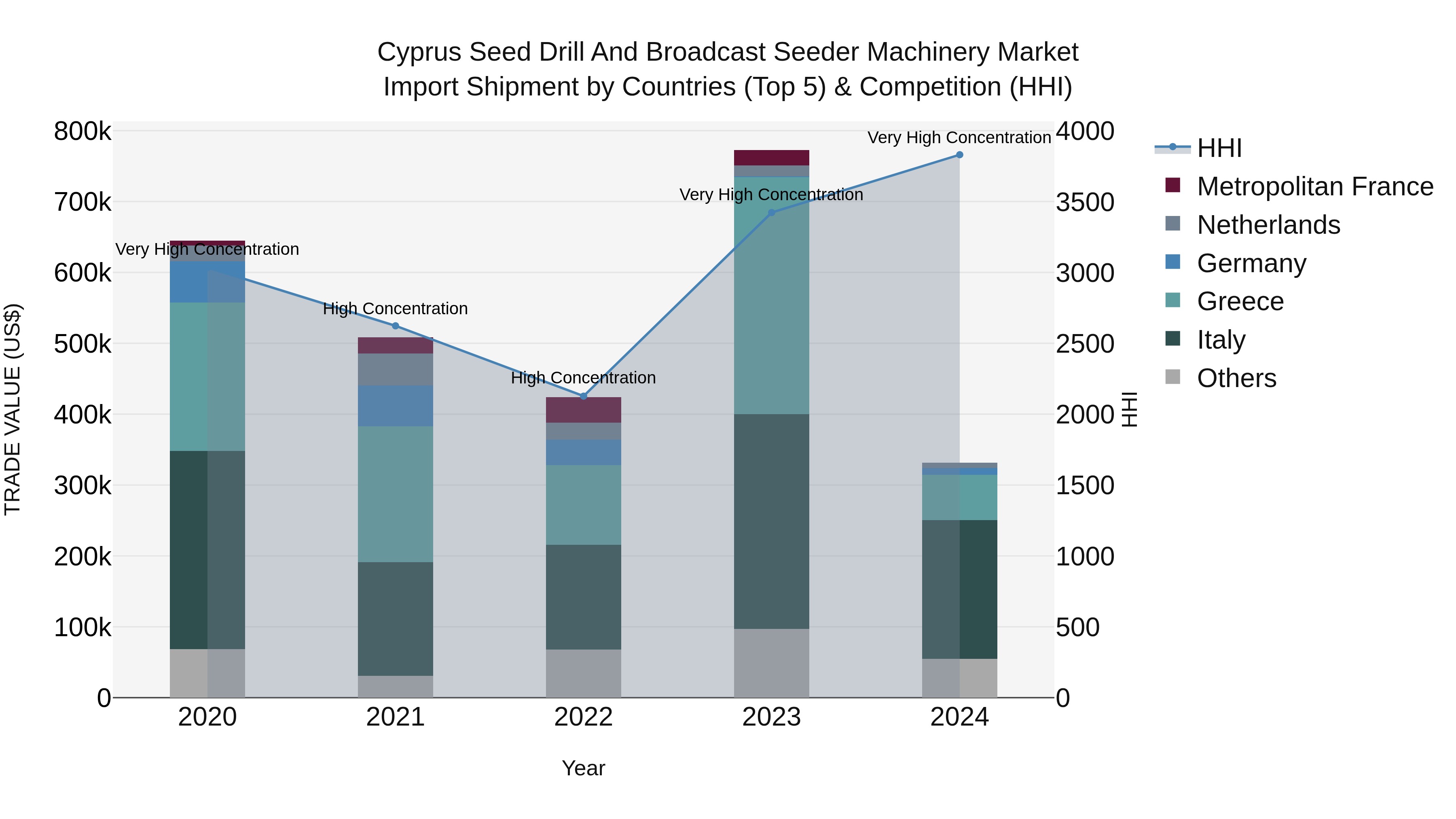 Cyprus Seed Drill And Broadcast Seeder Machinery Market Import Shipment by Countries (Top 5) & Competition (HHI)