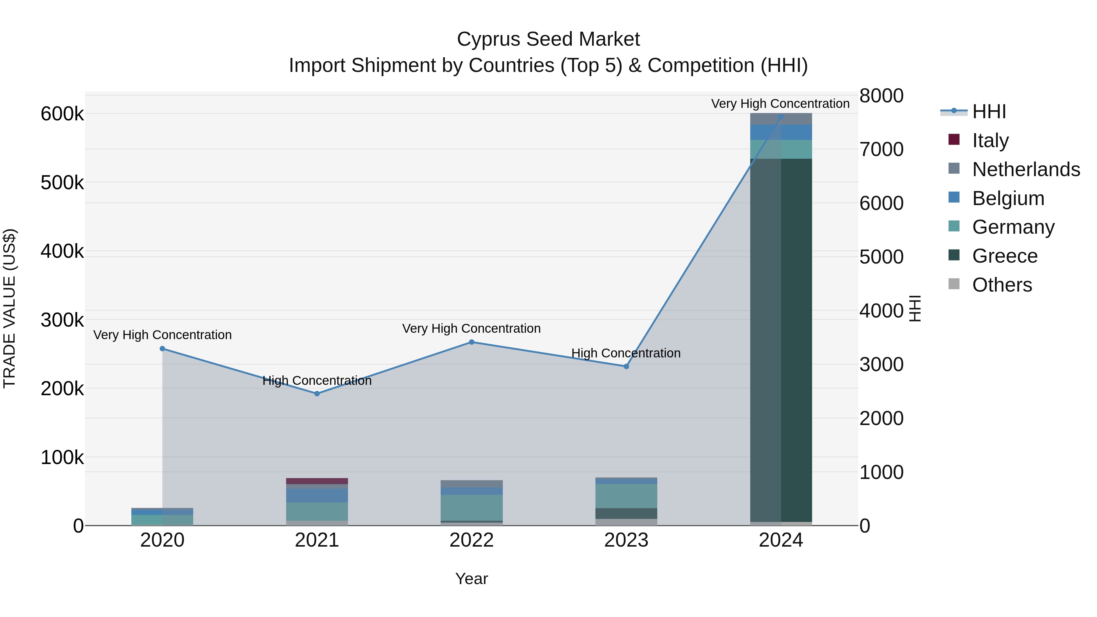 Cyprus Seed Market Import Shipment by Countries (Top 5) & Competition (HHI)