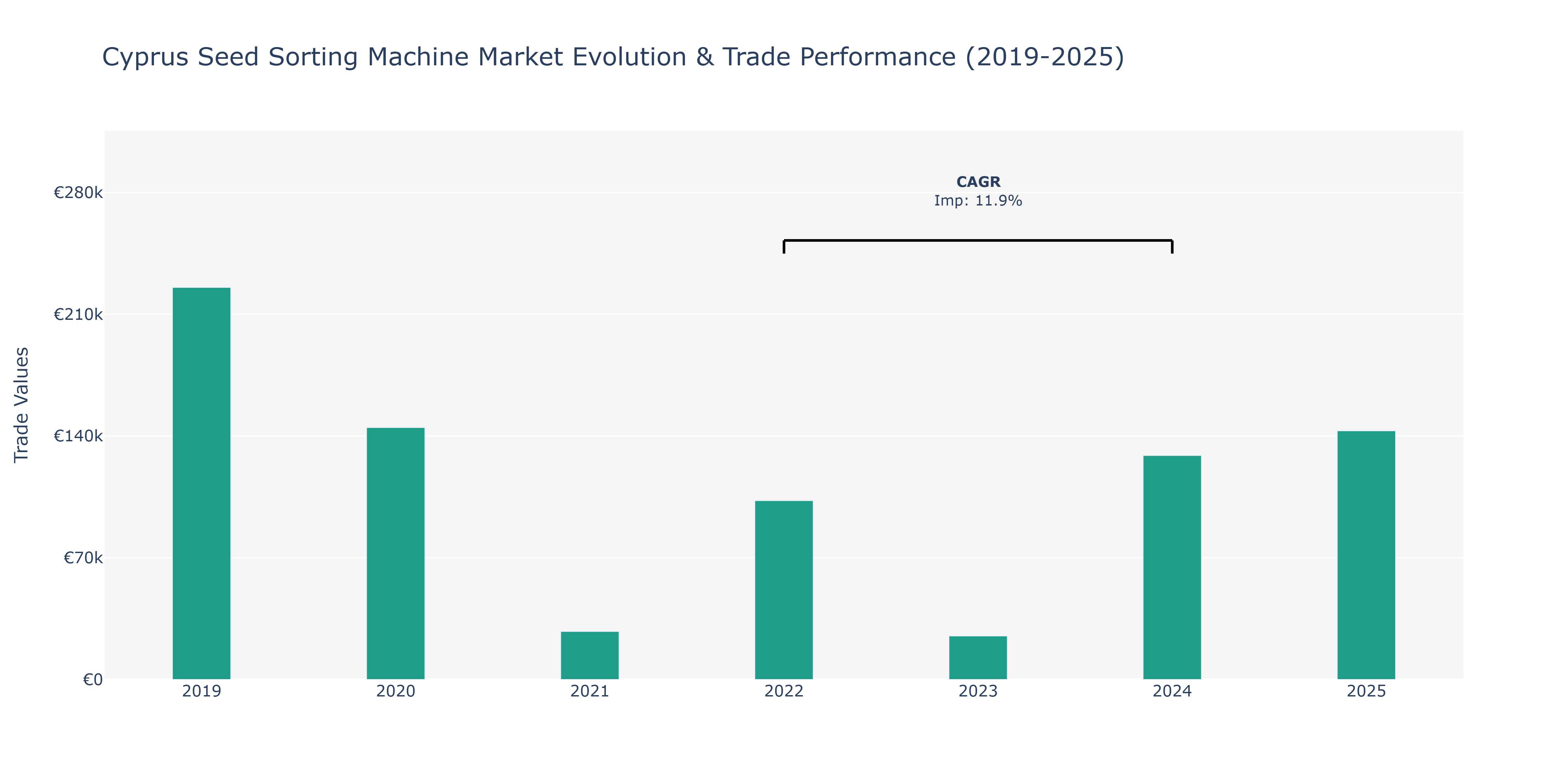 Cyprus Seed Sorting Machine Market: Production & Trade Performance (2019-2025)