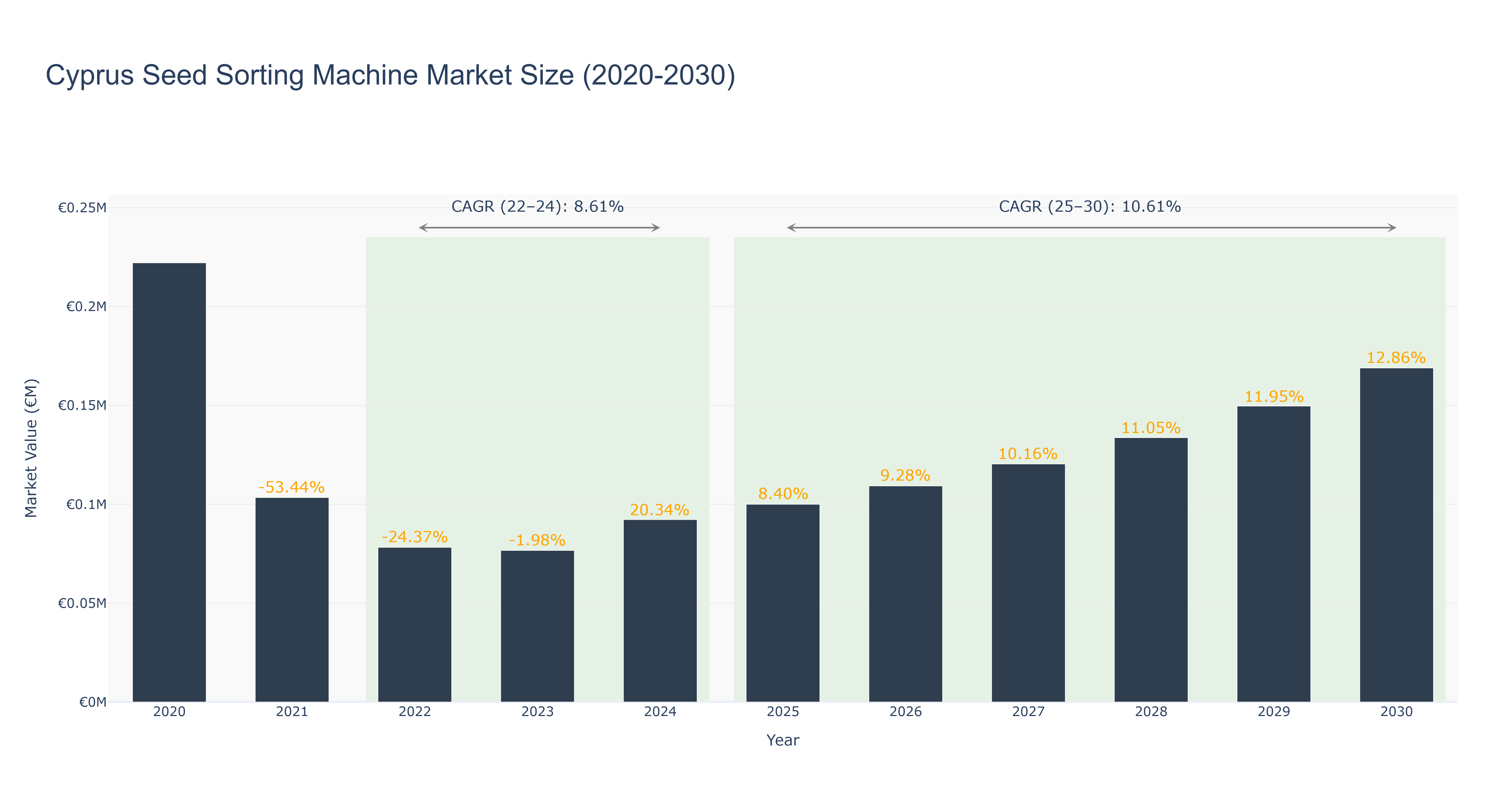Cyprus Seed Sorting Machine Market Size (2020-2030)