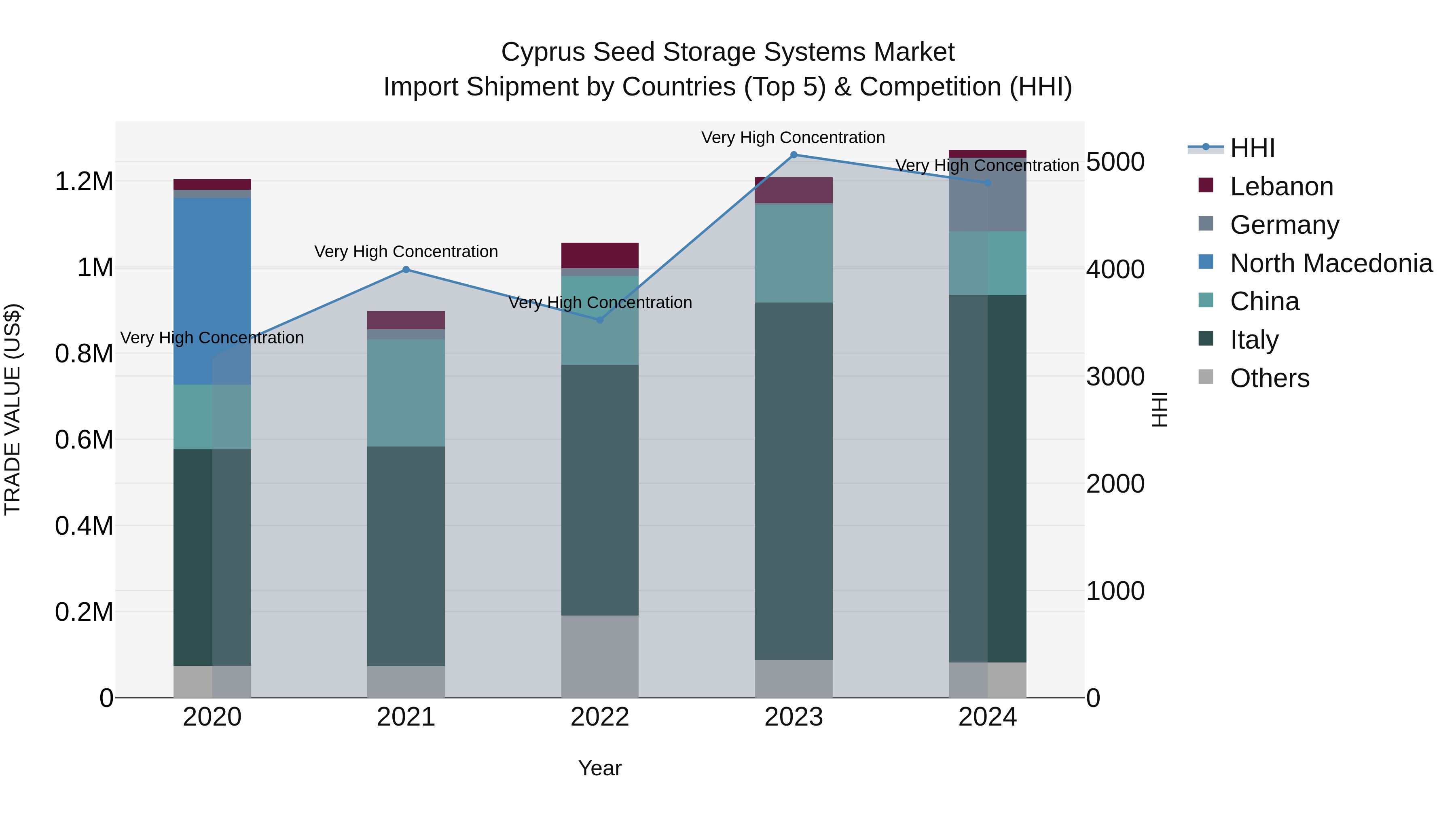 Cyprus Seed Storage Systems Market Import Shipment by Countries (Top 5) & Competition (HHI)