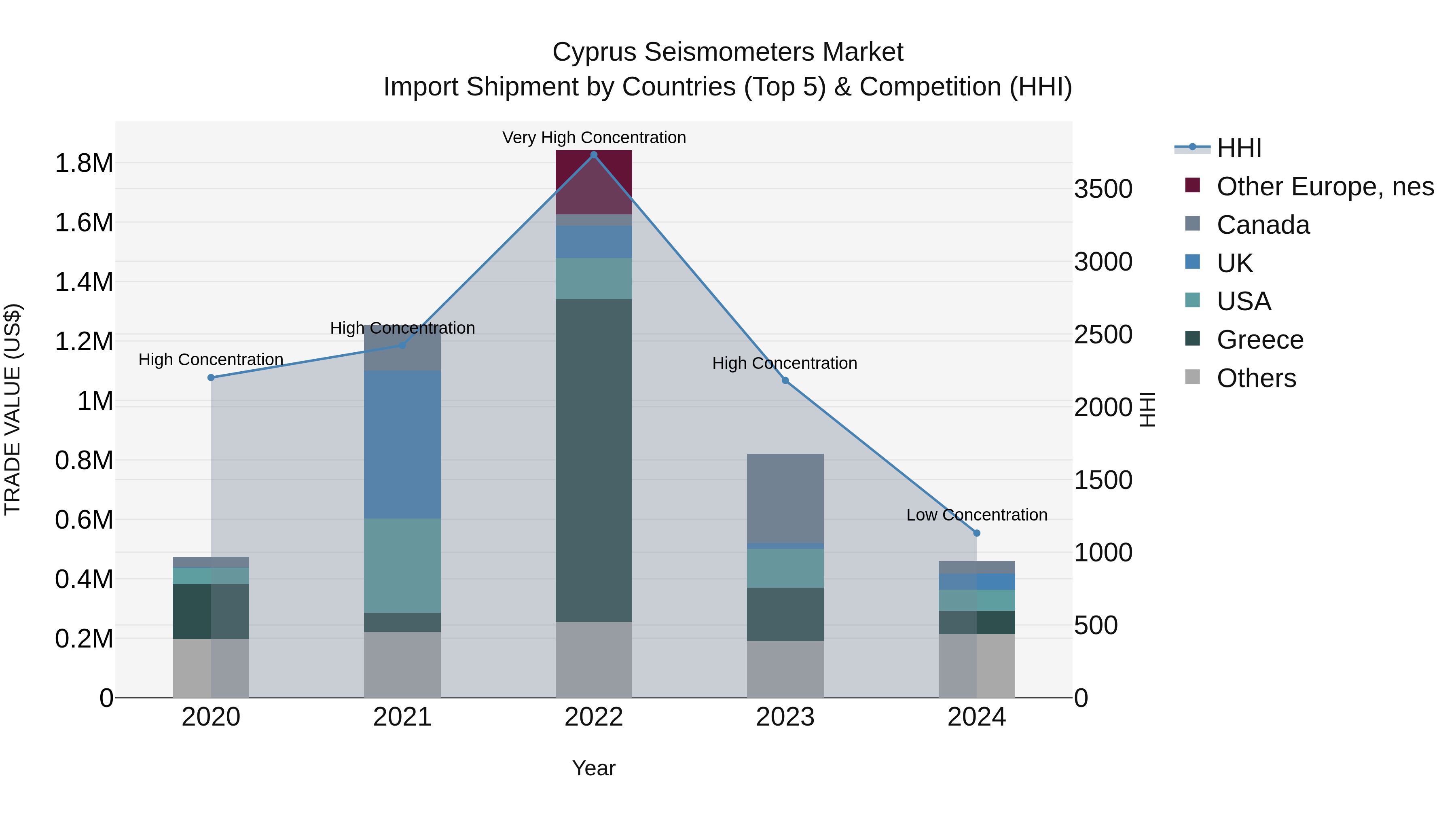 Cyprus Seismometers Market Import Shipment by Countries (Top 5) & Competition (HHI)