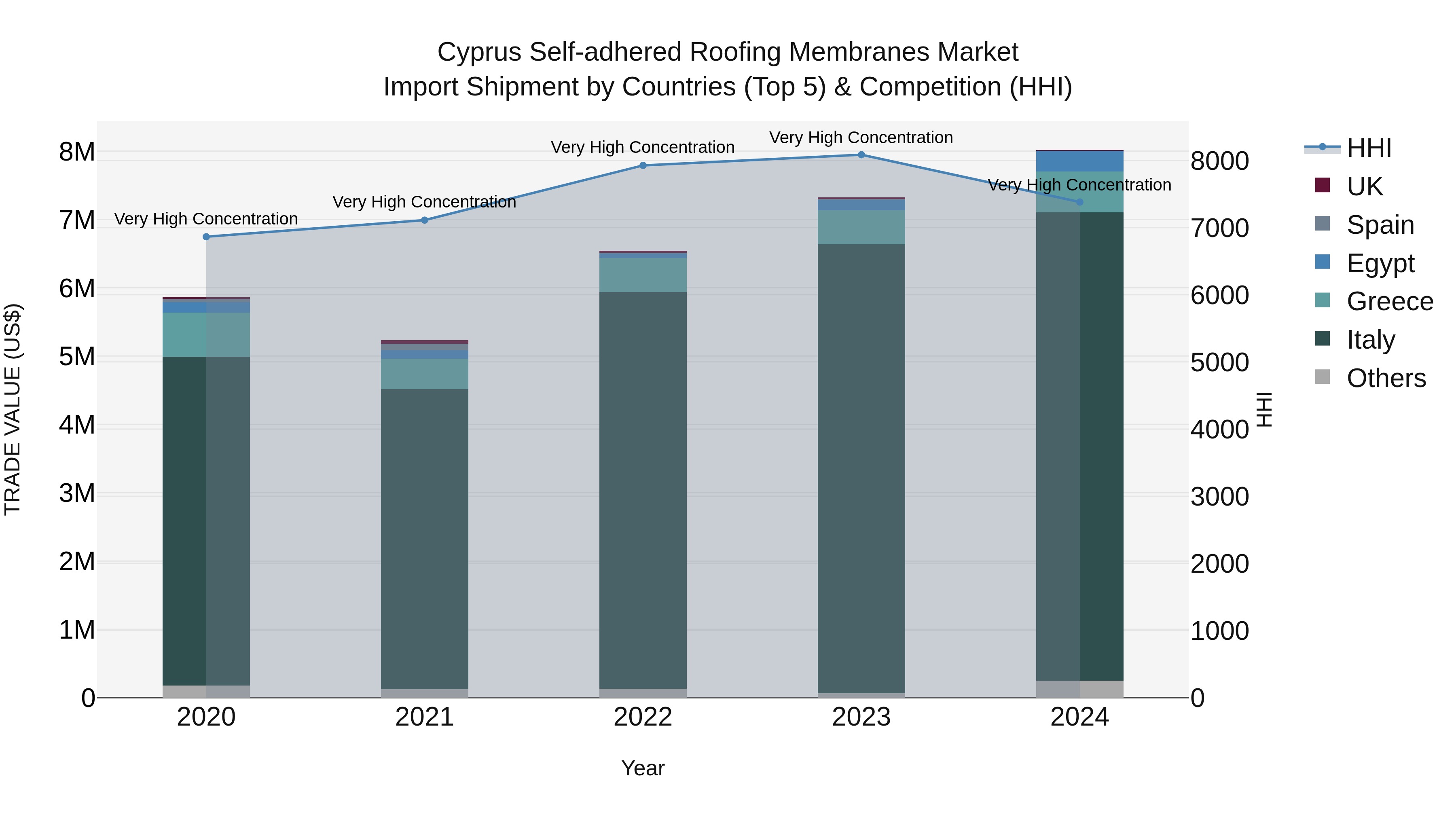 Cyprus Self-adhered Roofing Membranes Market Import Shipment by Countries (Top 5) & Competition (HHI)