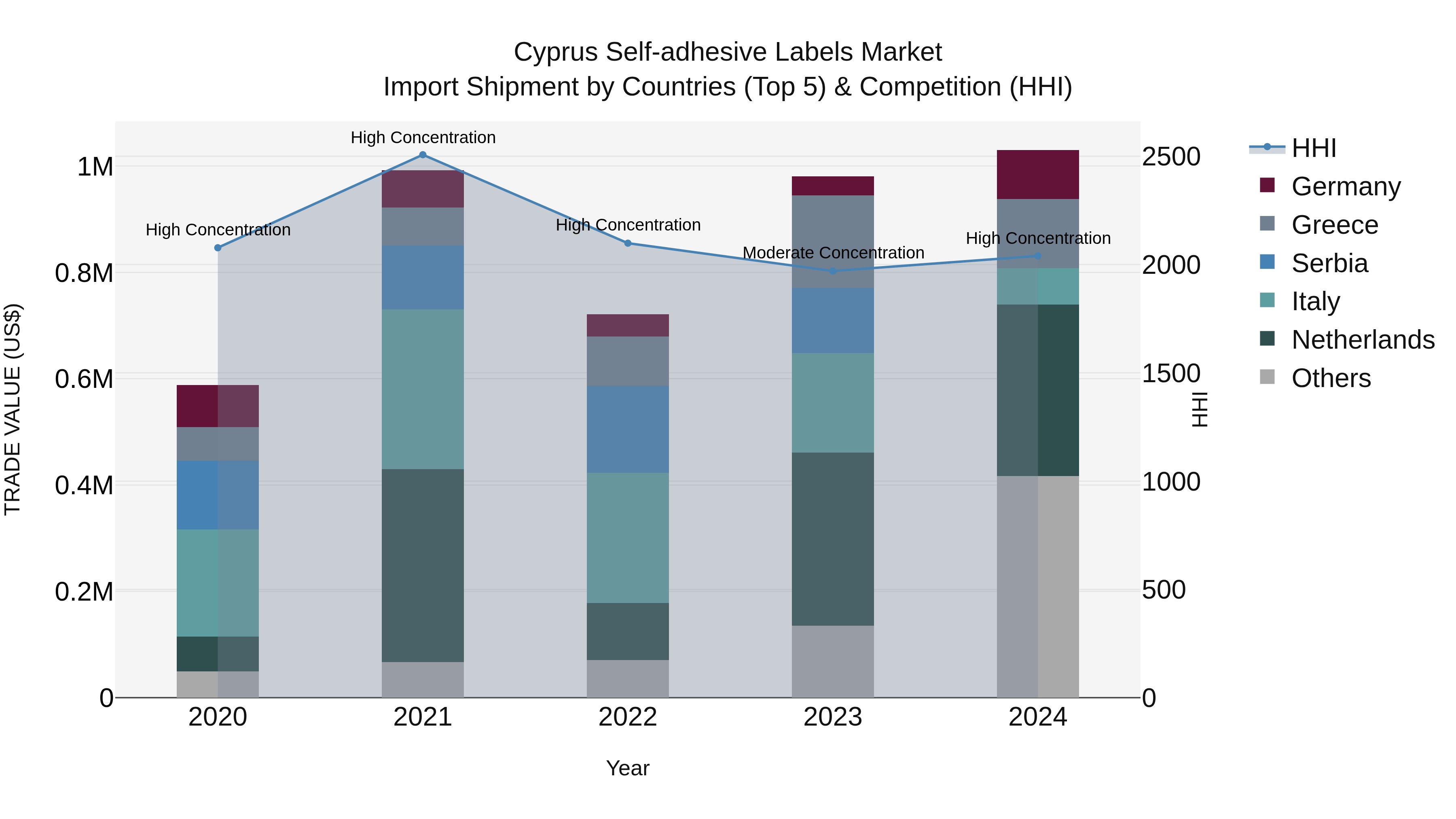 Cyprus Self-adhesive Labels Market Import Shipment by Countries (Top 5) & Competition (HHI)