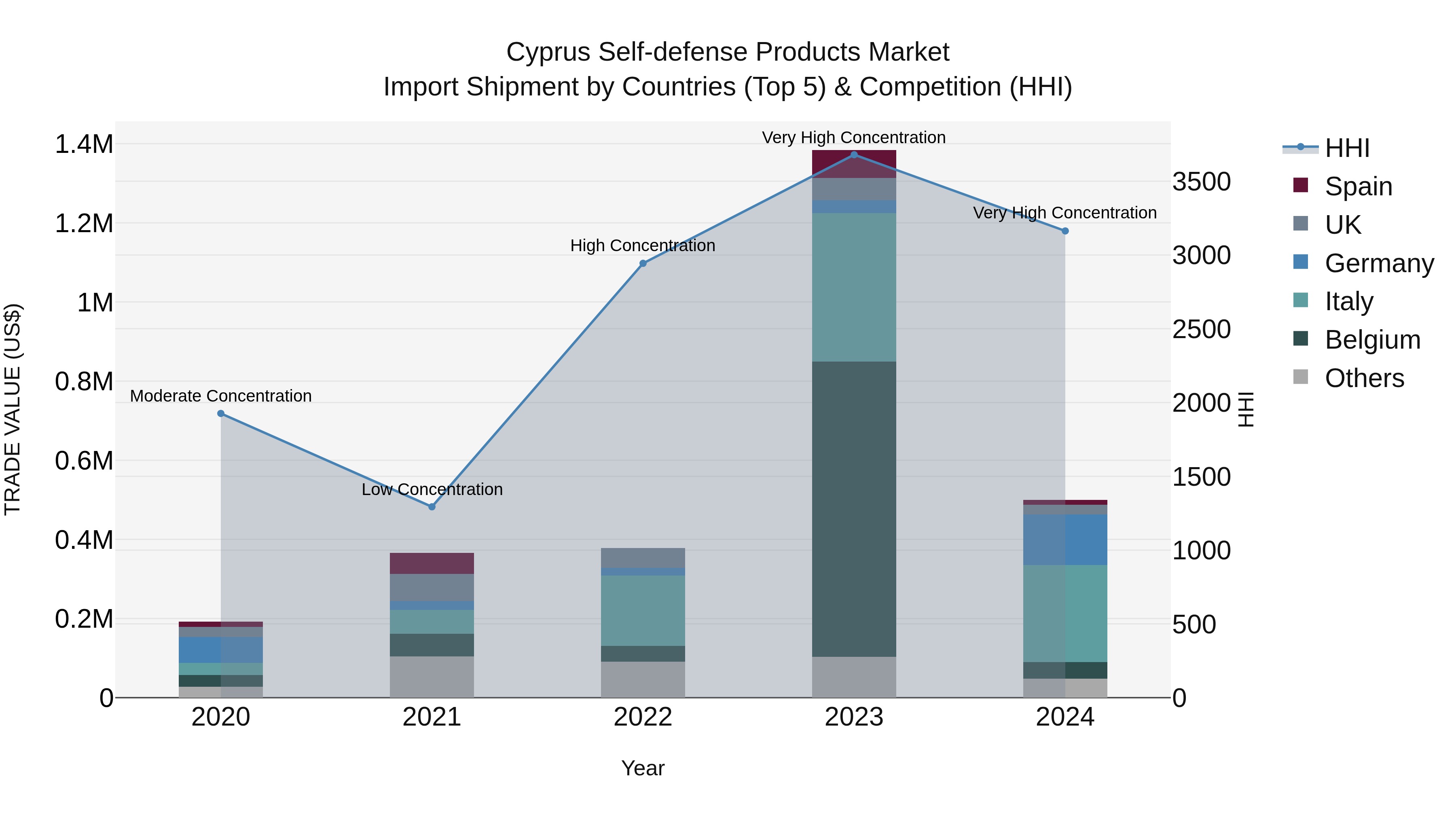 Cyprus Self-defense Products Market Import Shipment by Countries (Top 5) & Competition (HHI)