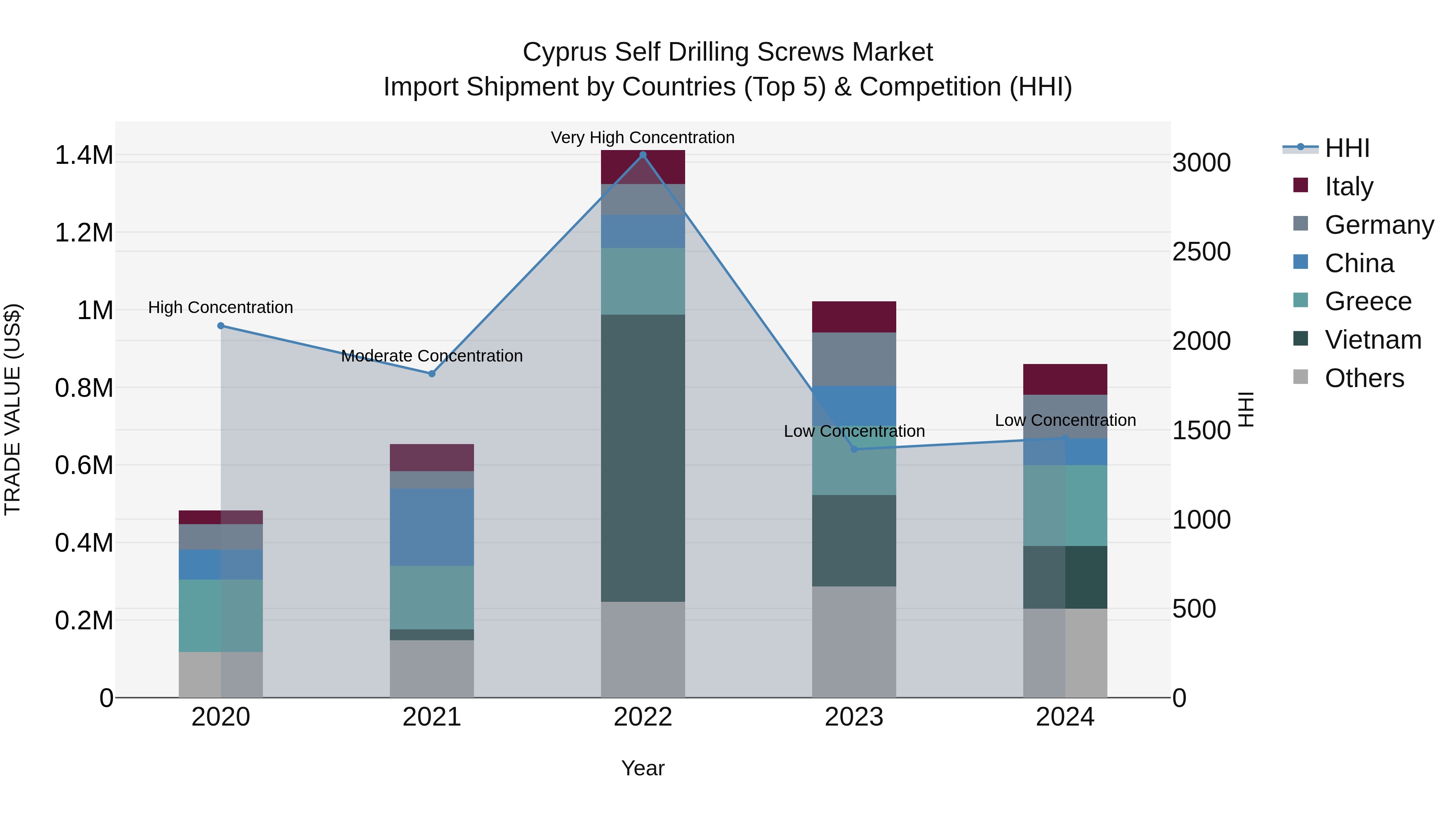 Cyprus Self Drilling Screws Market Import Shipment by Countries (Top 5) & Competition (HHI)