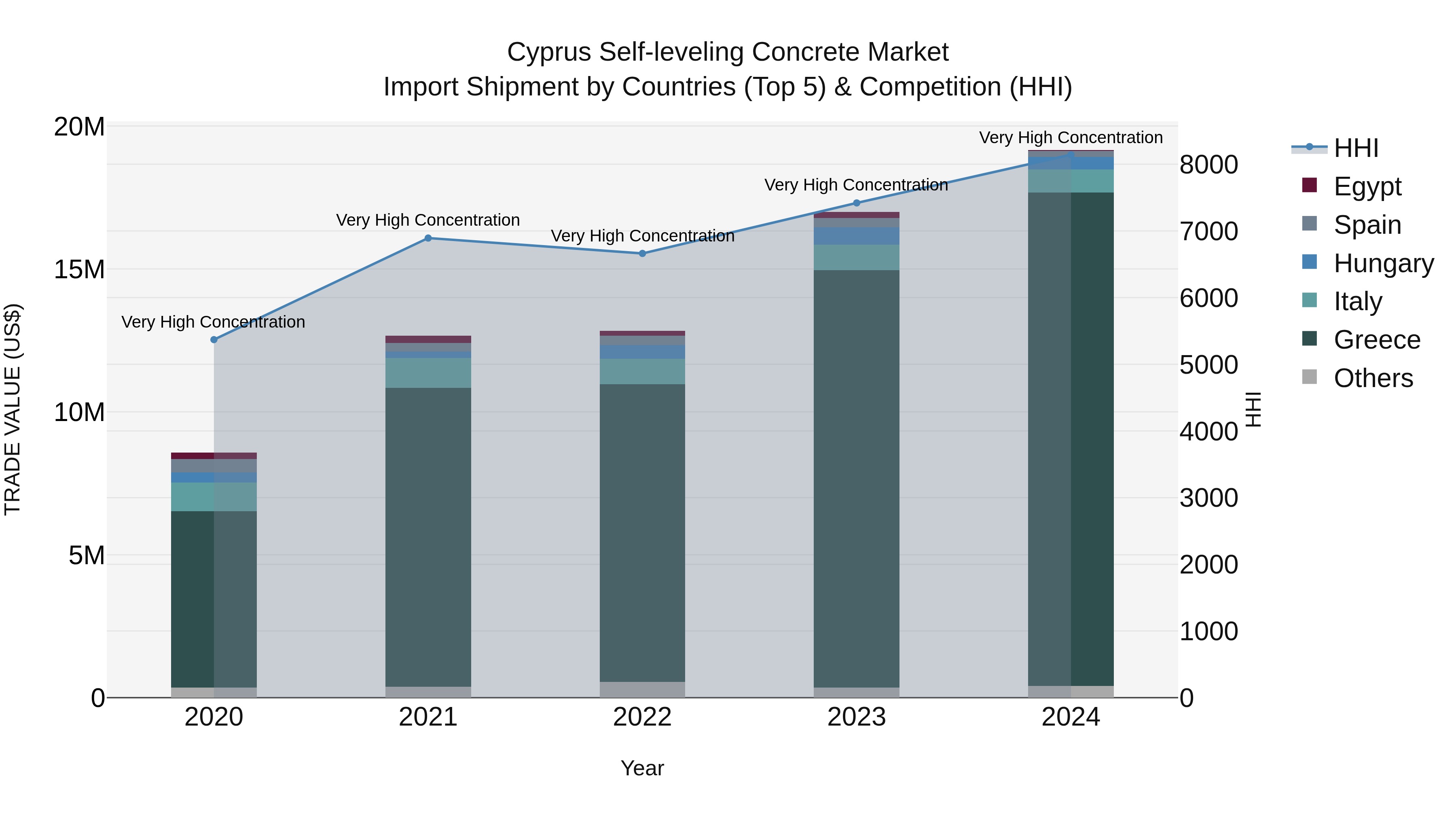 Cyprus Self-leveling Concrete Market Import Shipment by Countries (Top 5) & Competition (HHI)