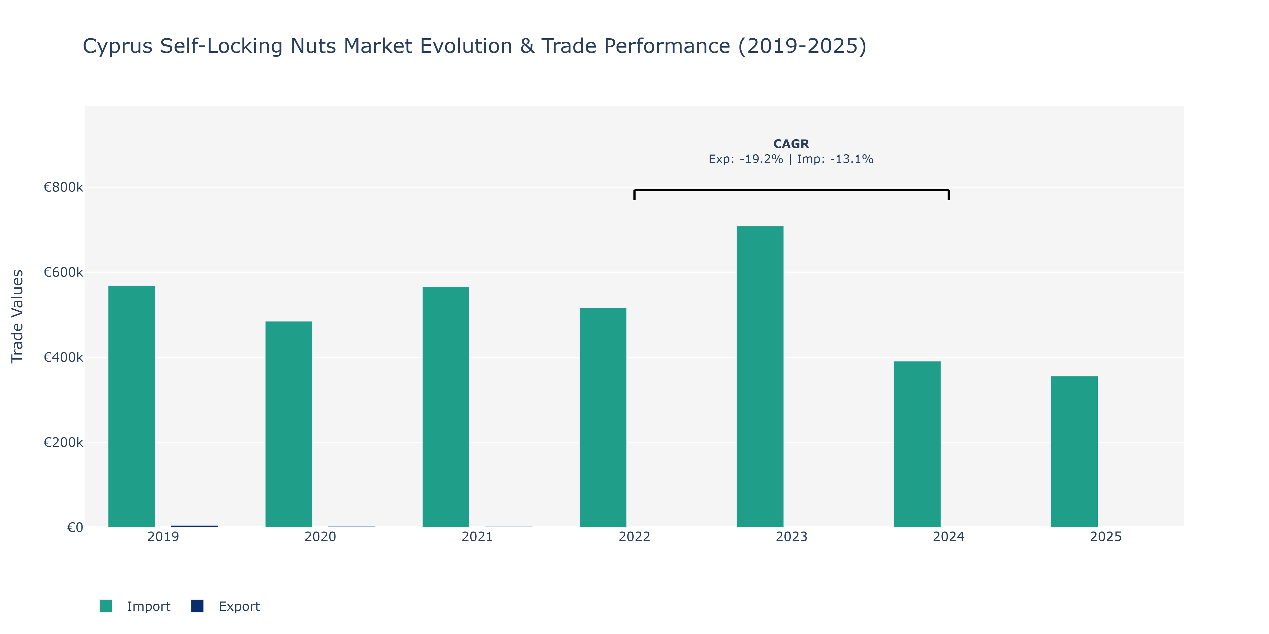 Cyprus Self-Locking Nuts Market: Production & Trade Performance (2019-2025)