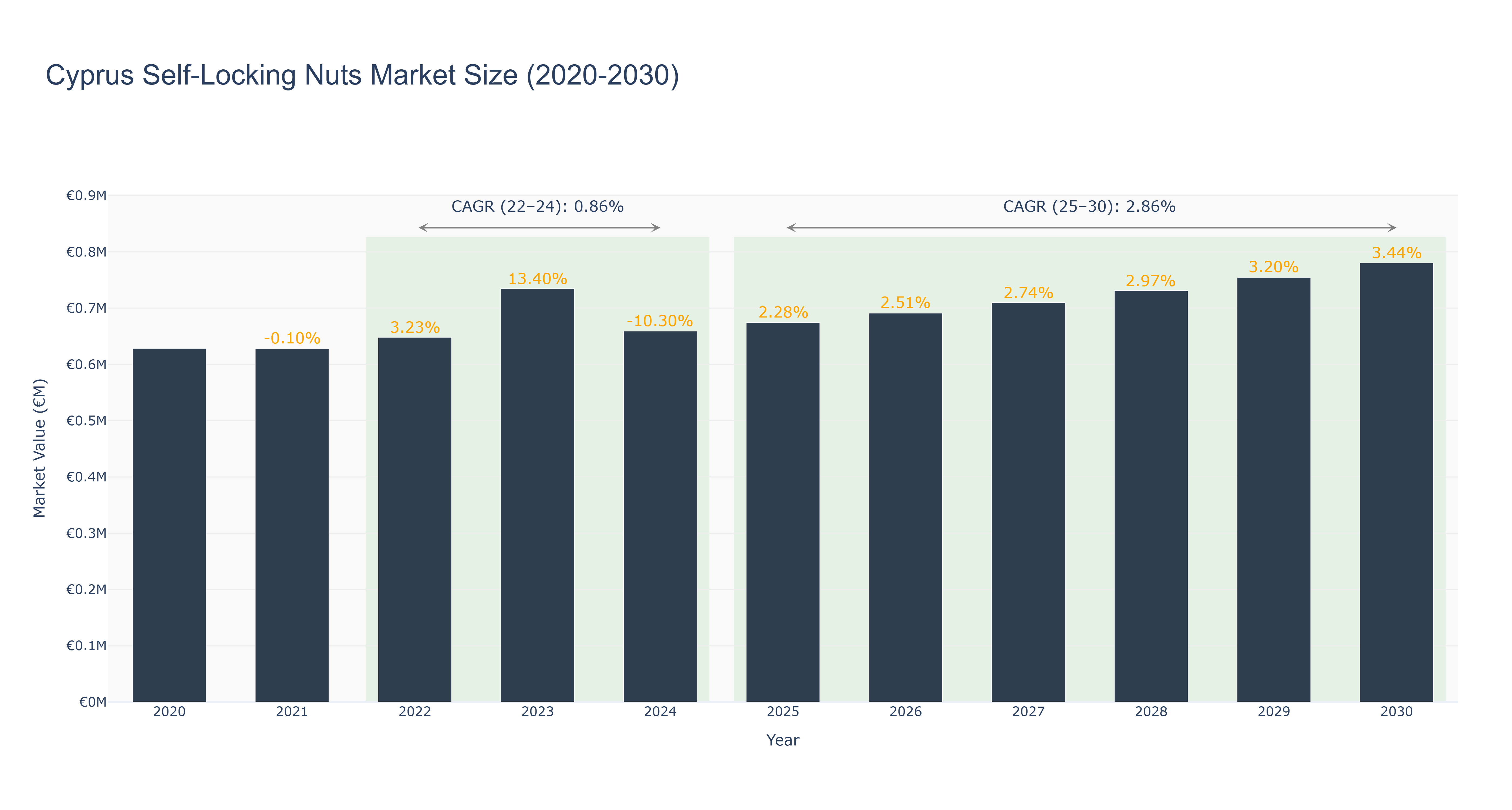 Cyprus Self-Locking Nuts Market Size (2020-2030)
