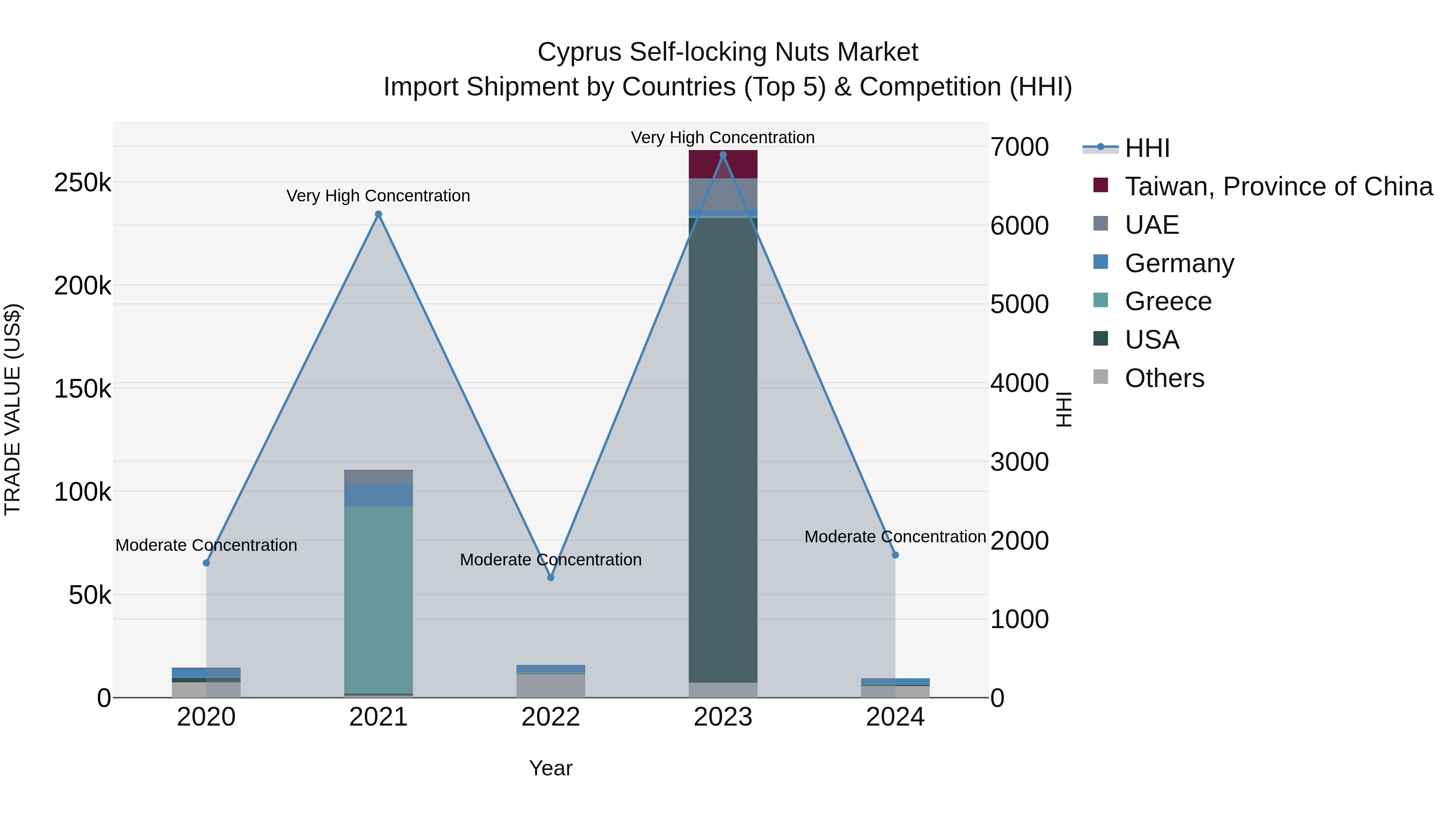 Cyprus Self-locking Nuts Market Import Shipment by Countries (Top 5) & Competition (HHI)