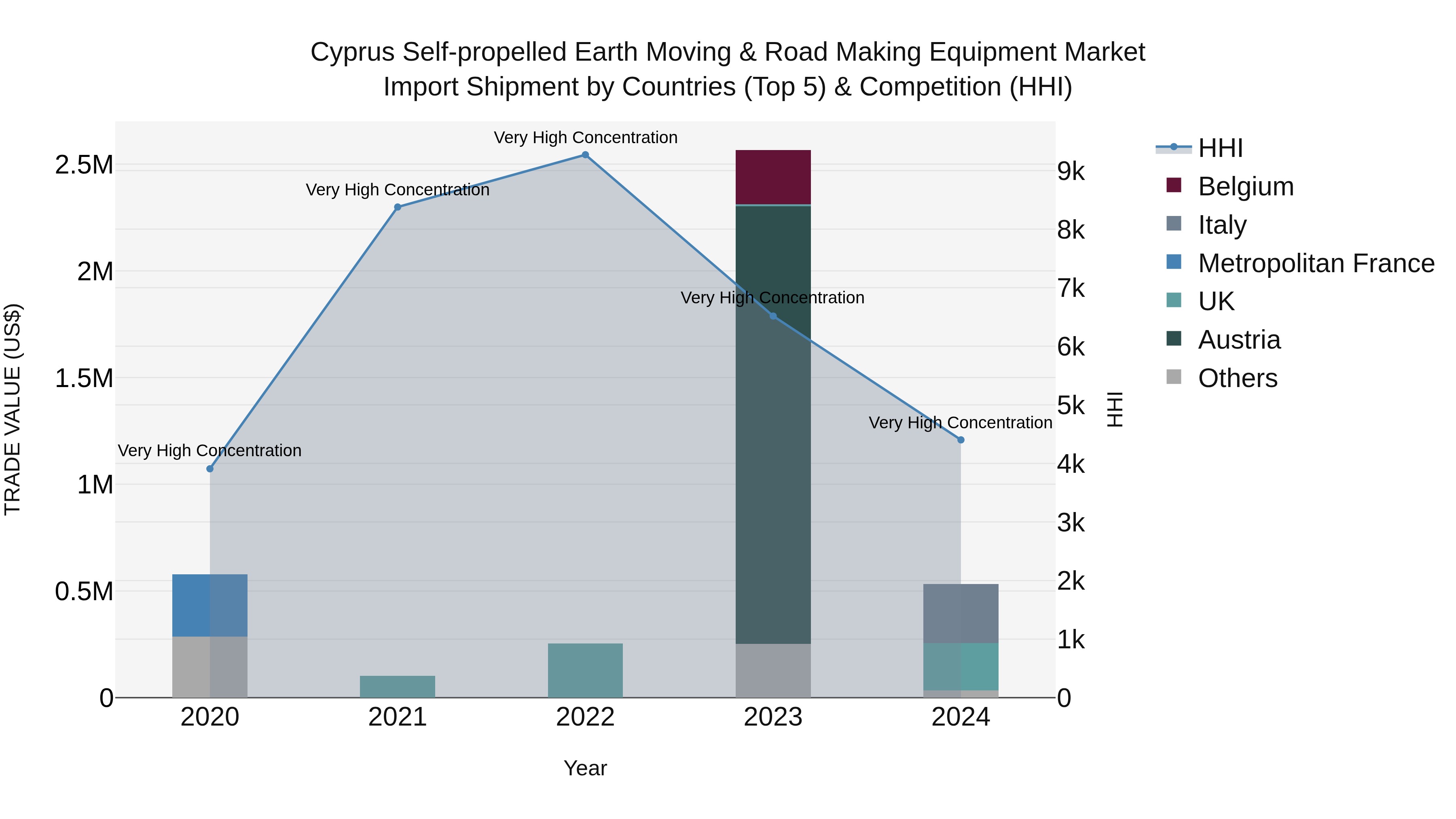 Cyprus Self-propelled Earth Moving & Road Making Equipment Market Import Shipment by Countries (Top 5) & Competition (HHI)