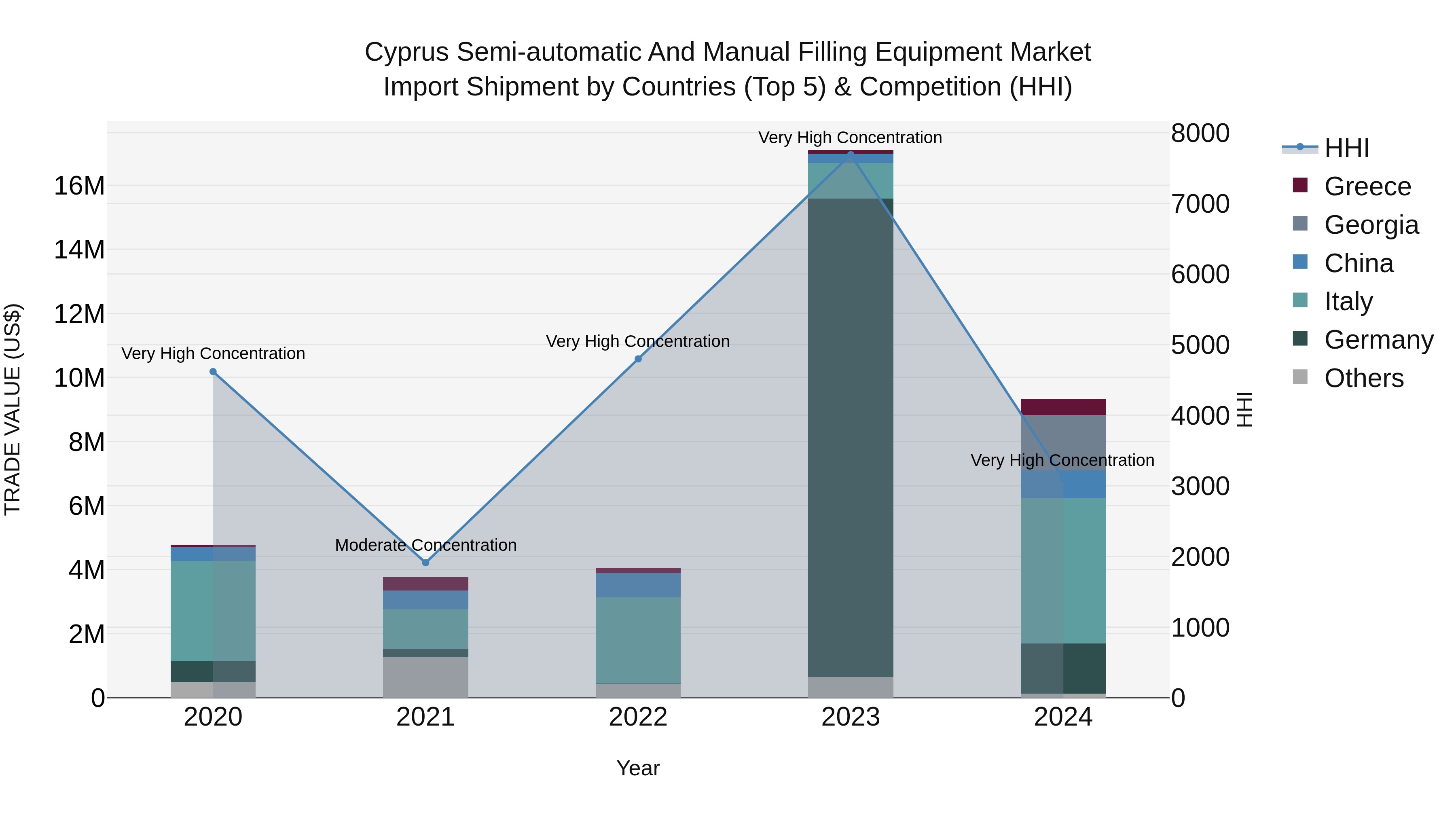 Cyprus Semi-automatic And Manual Filling Equipment Market Import Shipment by Countries (Top 5) & Competition (HHI)
