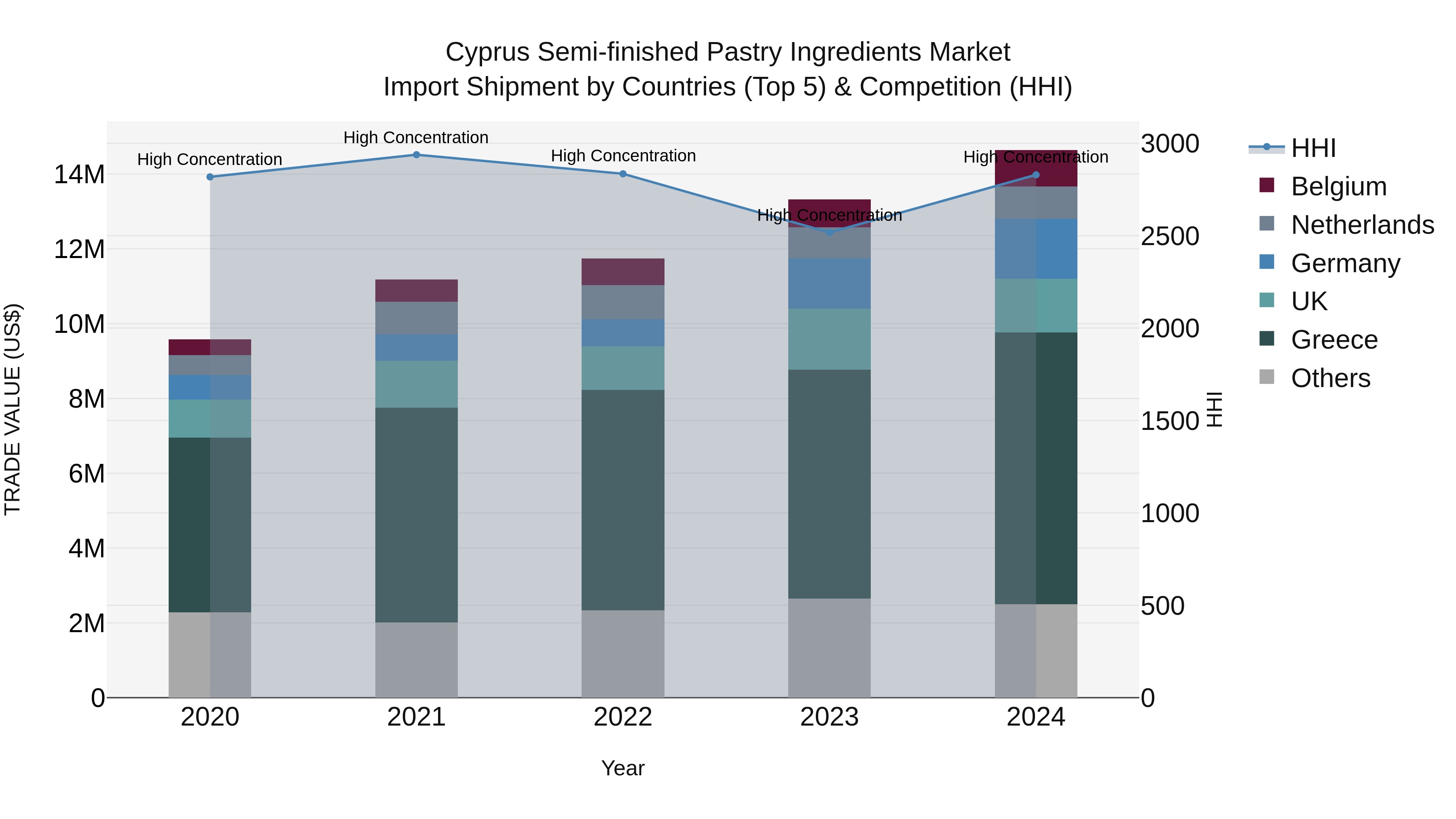 Cyprus Semi-finished Pastry Ingredients Market Import Shipment by Countries (Top 5) & Competition (HHI)