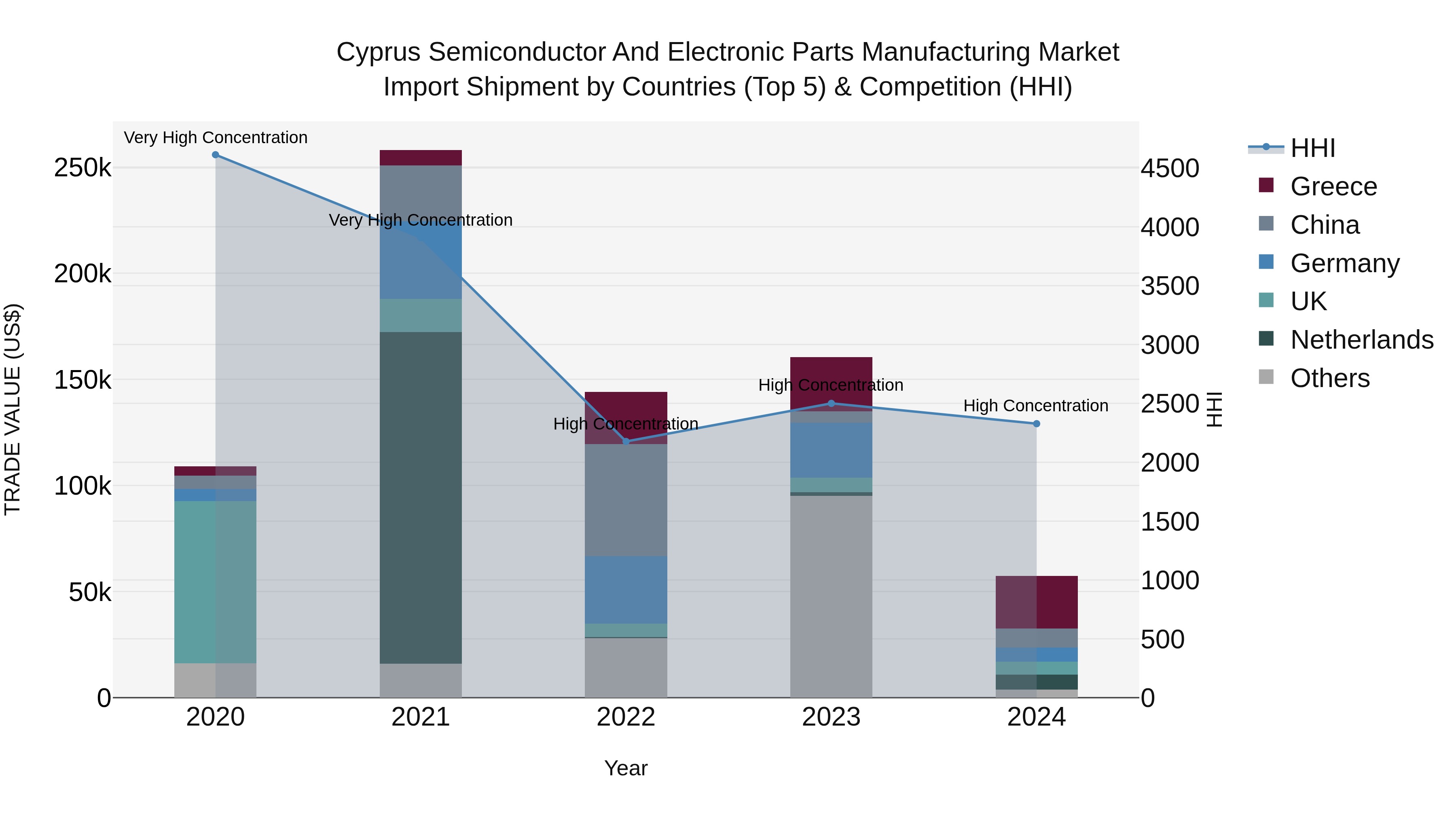 Cyprus Semiconductor And Electronic Parts Manufacturing Market Import Shipment by Countries (Top 5) & Competition (HHI)