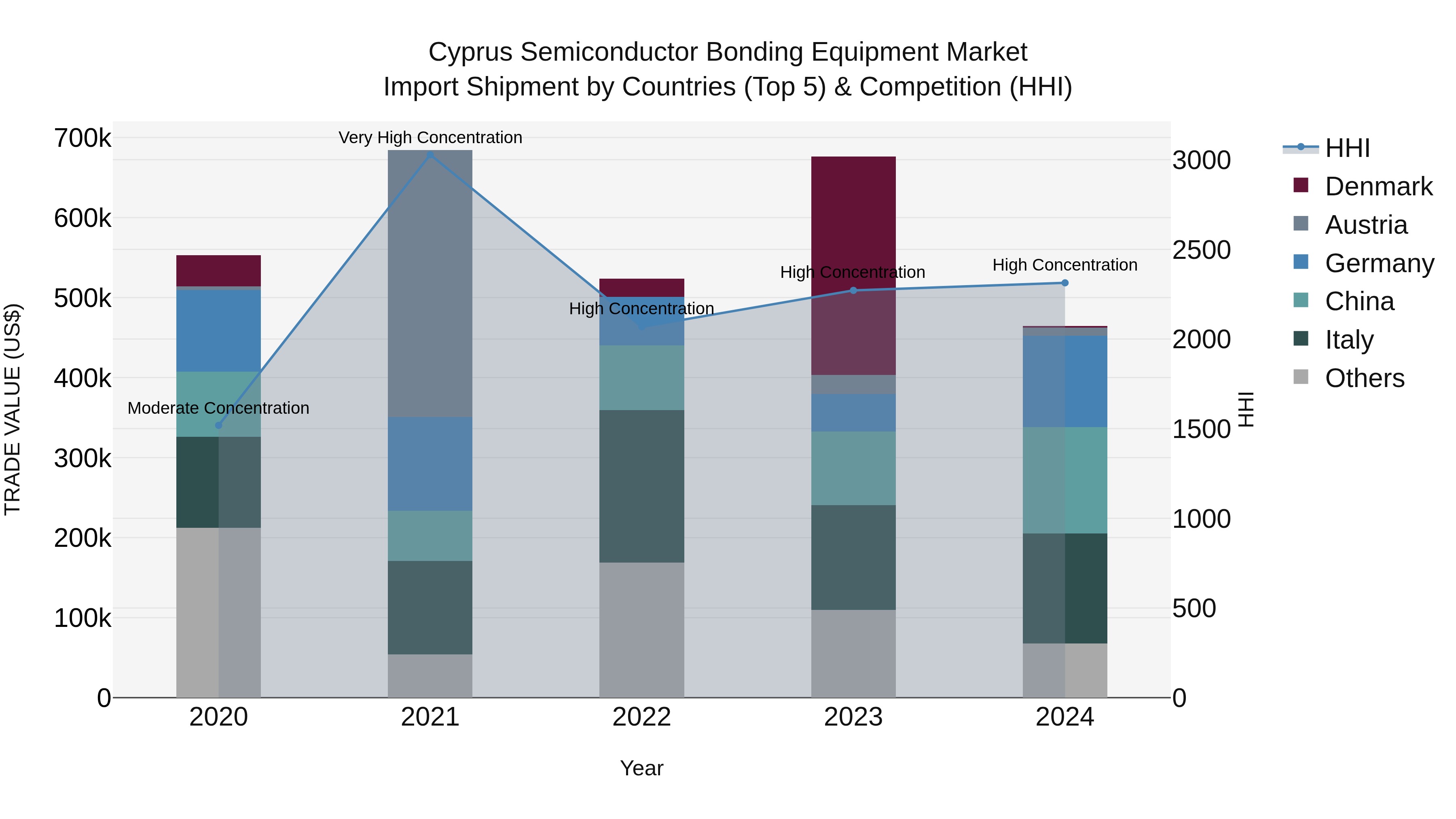Cyprus Semiconductor Bonding Equipment Market Import Shipment by Countries (Top 5) & Competition (HHI)
