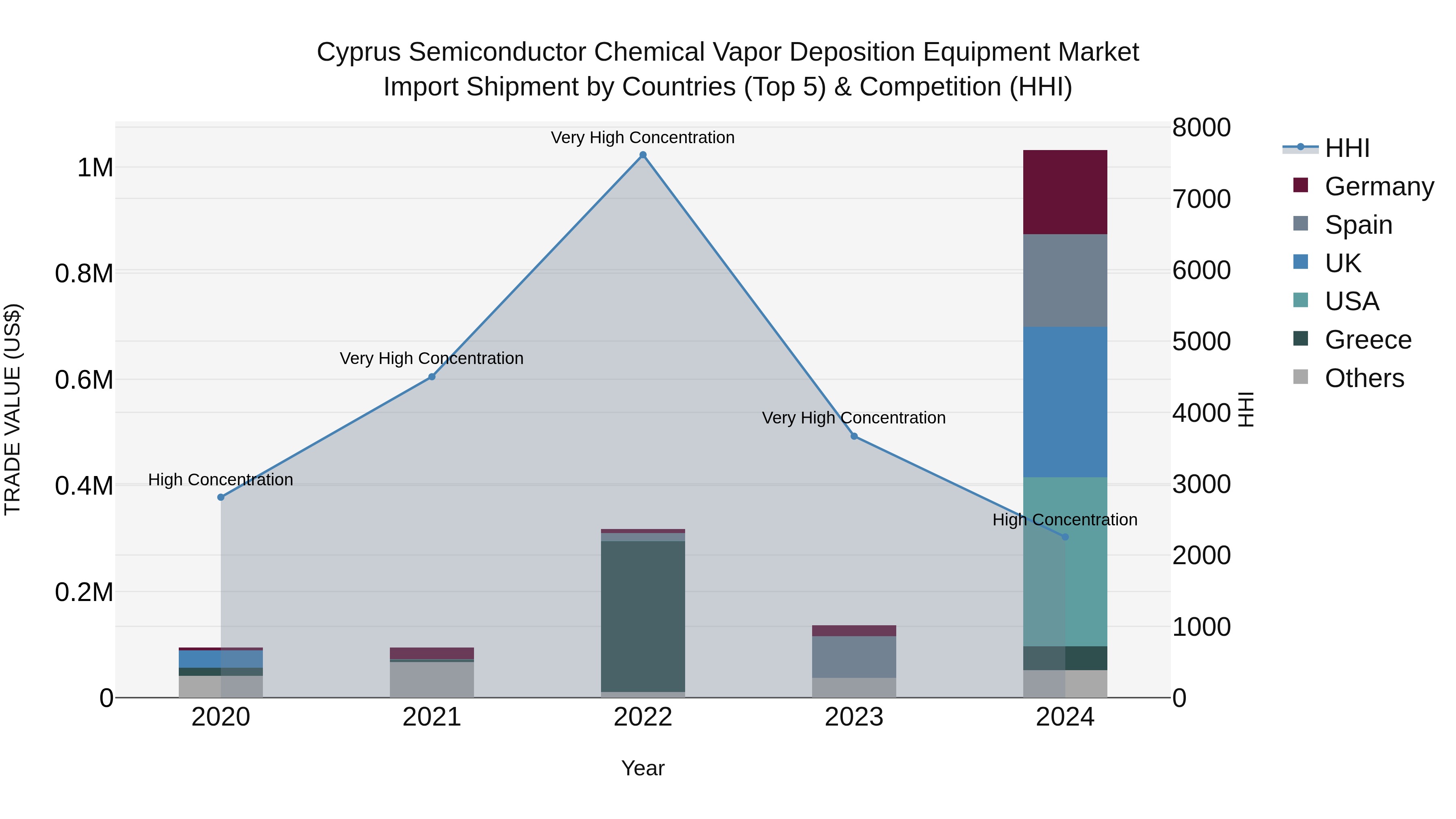 Cyprus Semiconductor Chemical Vapor Deposition Equipment Market Import Shipment by Countries (Top 5) & Competition (HHI)
