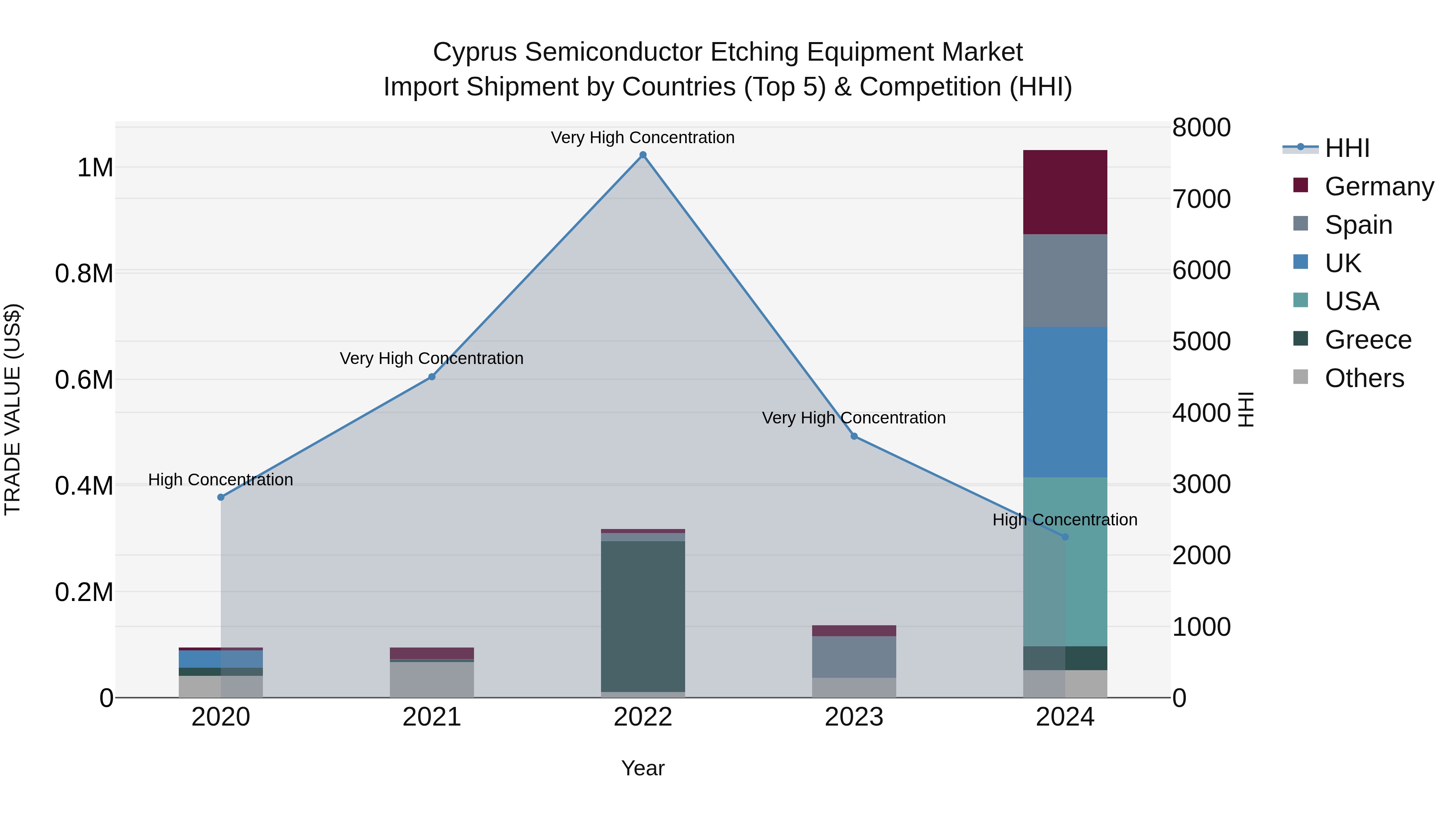 Cyprus Semiconductor Etching Equipment Market Import Shipment by Countries (Top 5) & Competition (HHI)