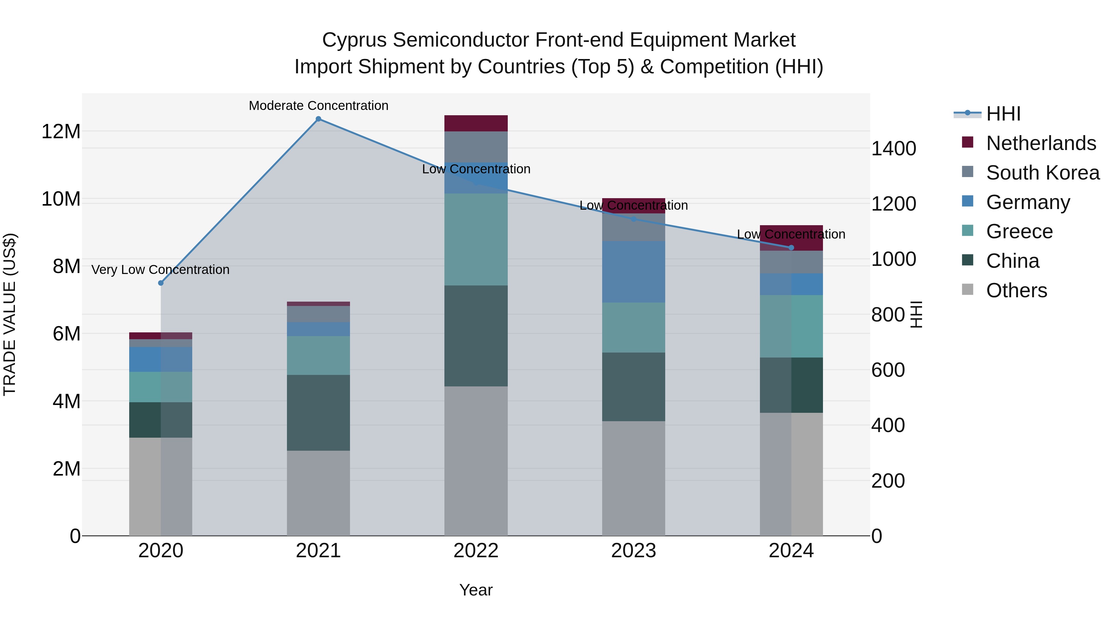 Cyprus Semiconductor Front-end Equipment Market Import Shipment by Countries (Top 5) & Competition (HHI)