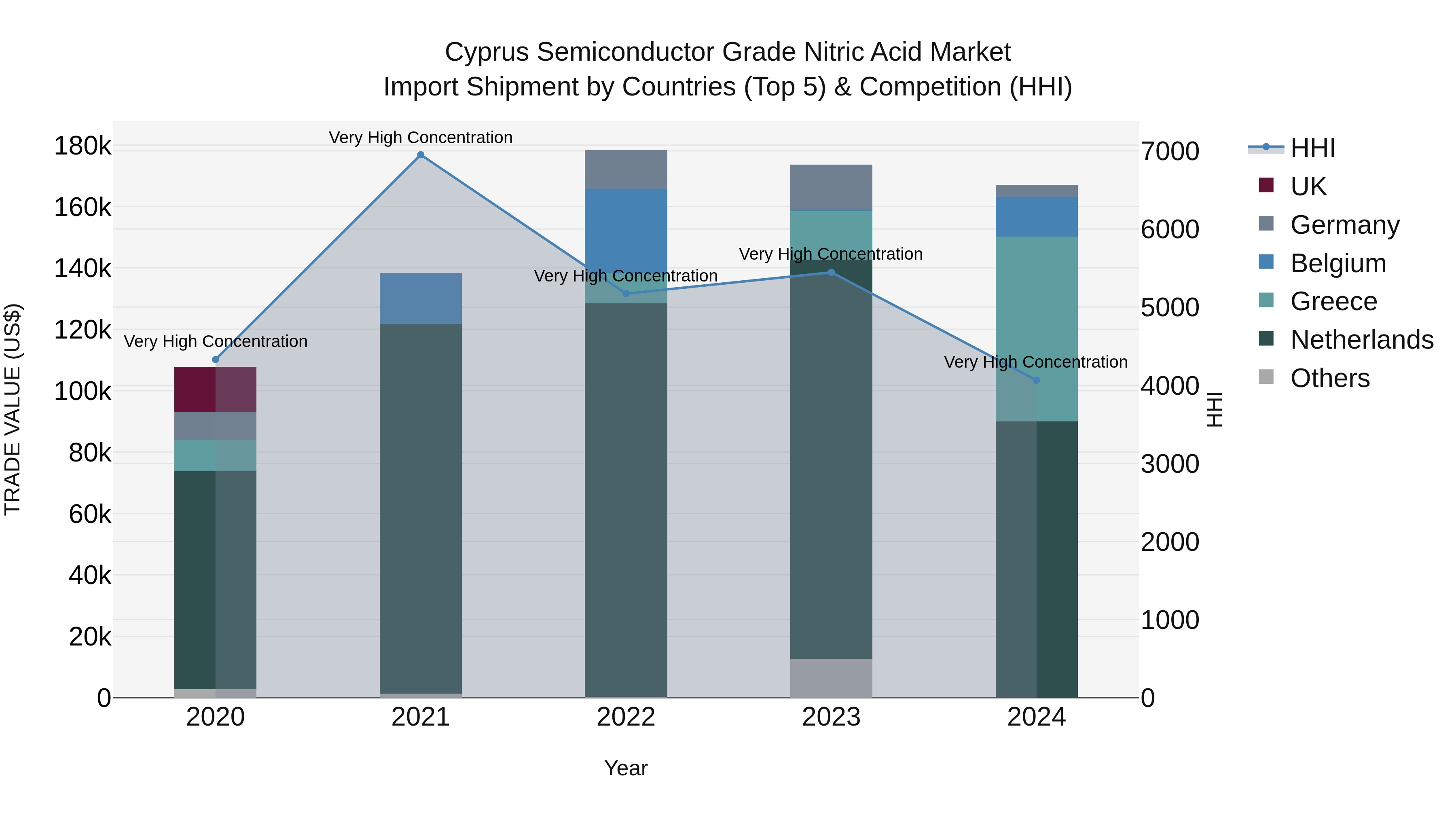 Cyprus Semiconductor Grade Nitric Acid Market Import Shipment by Countries (Top 5) & Competition (HHI)