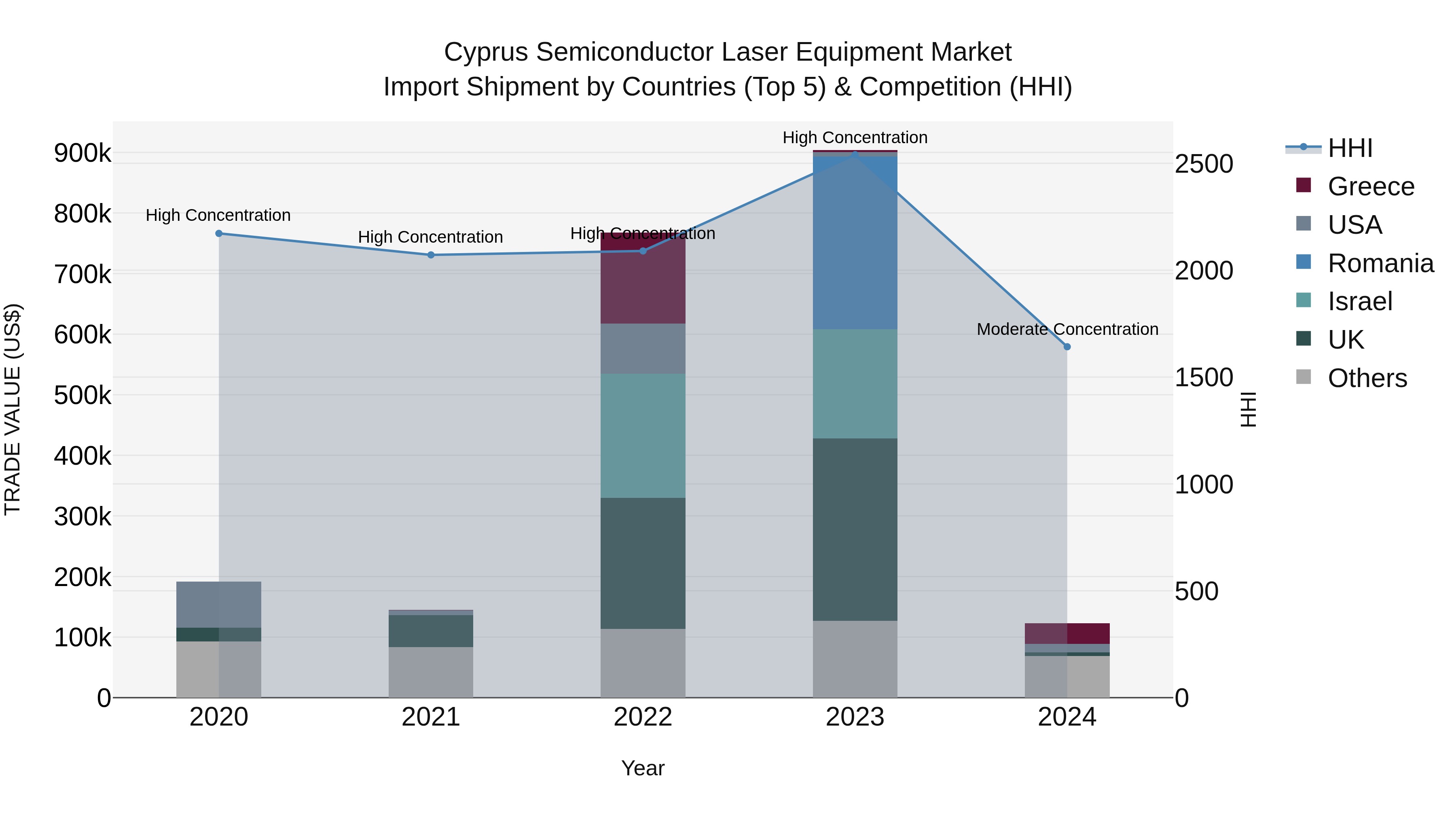 Cyprus Semiconductor Laser Equipment Market Import Shipment by Countries (Top 5) & Competition (HHI)