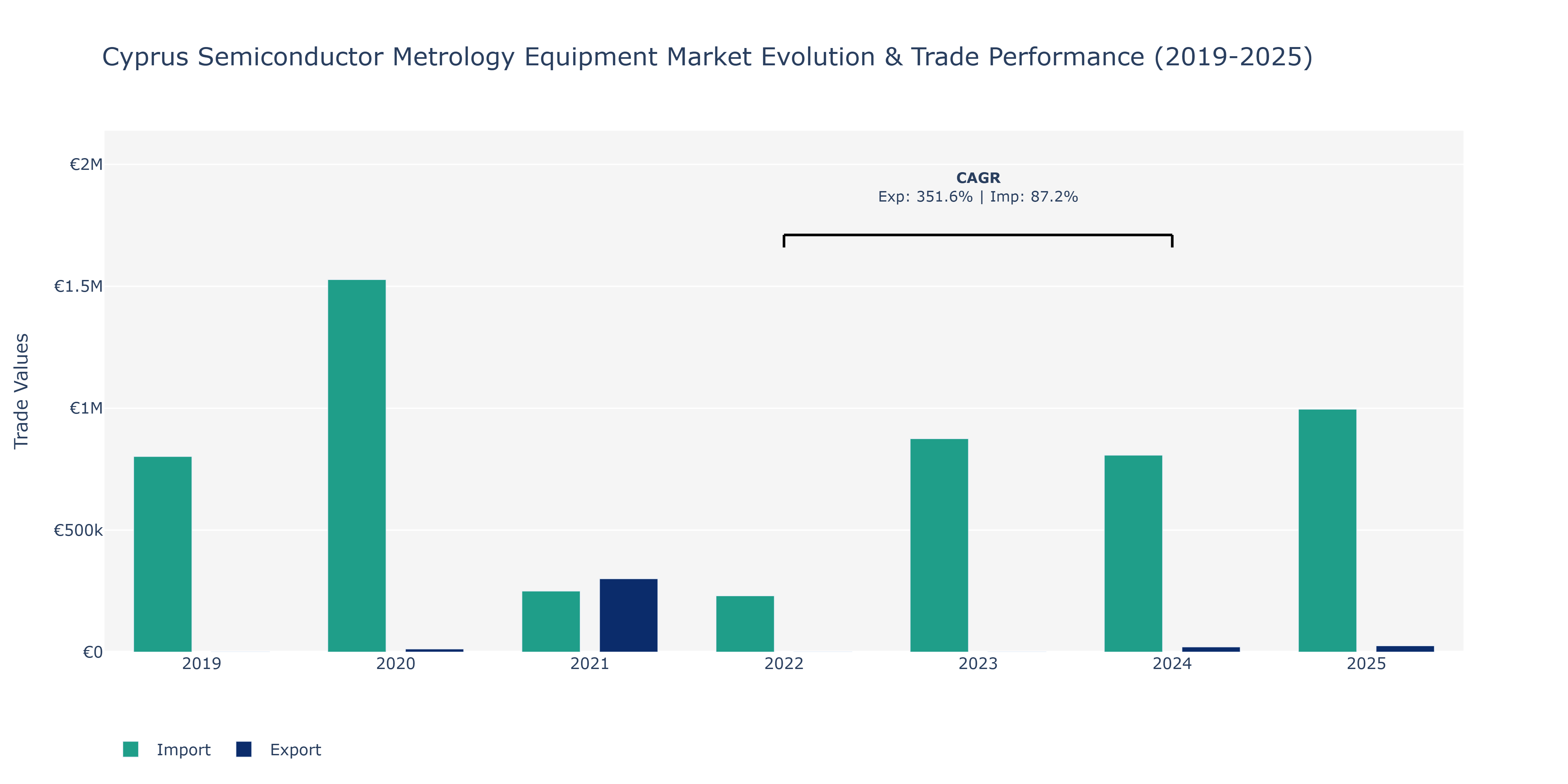 Cyprus Semiconductor Metrology Equipment Market: Production & Trade Performance (2019-2025)