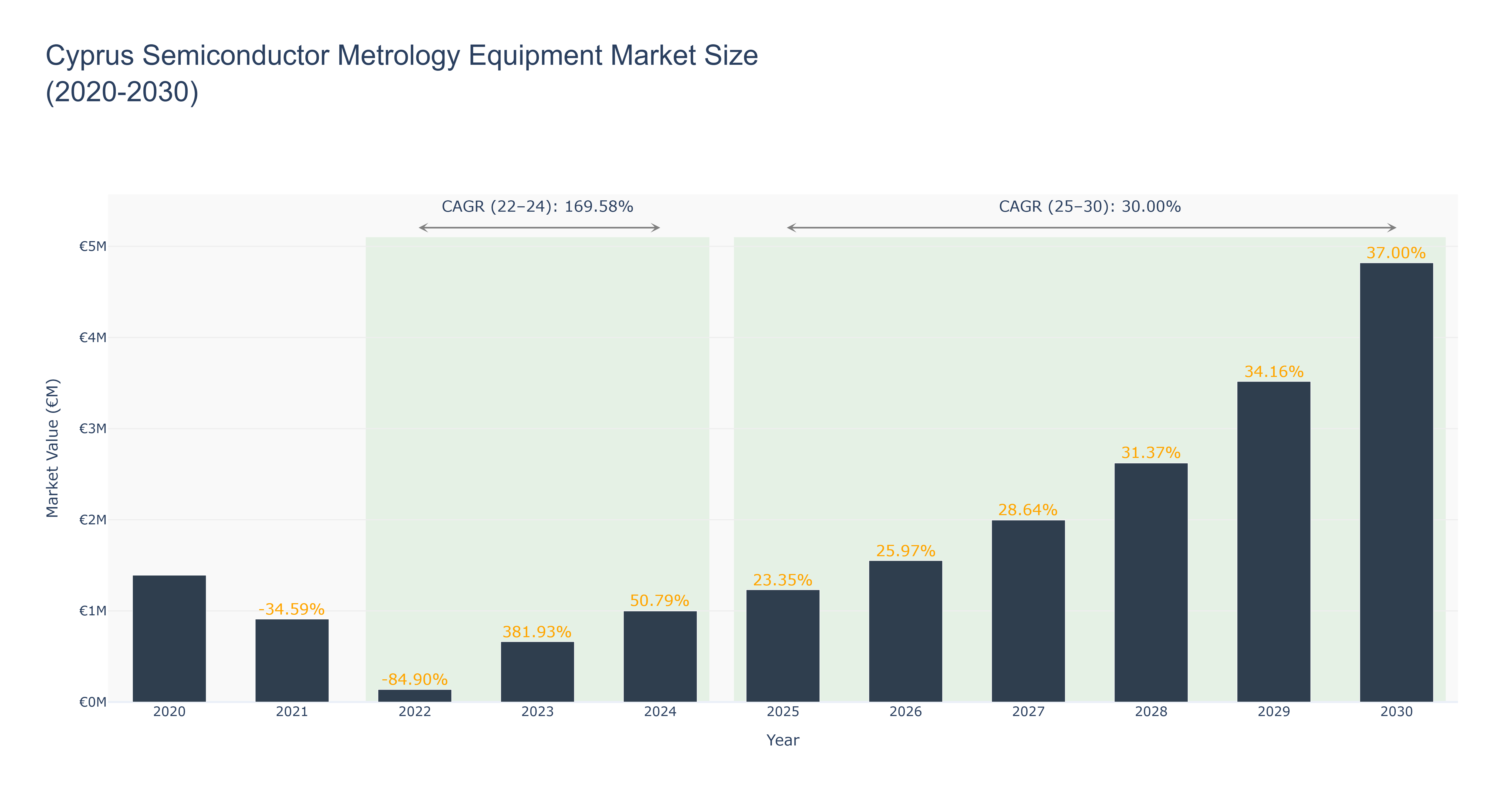 Cyprus Semiconductor Metrology Equipment Market Size (2020-2030)