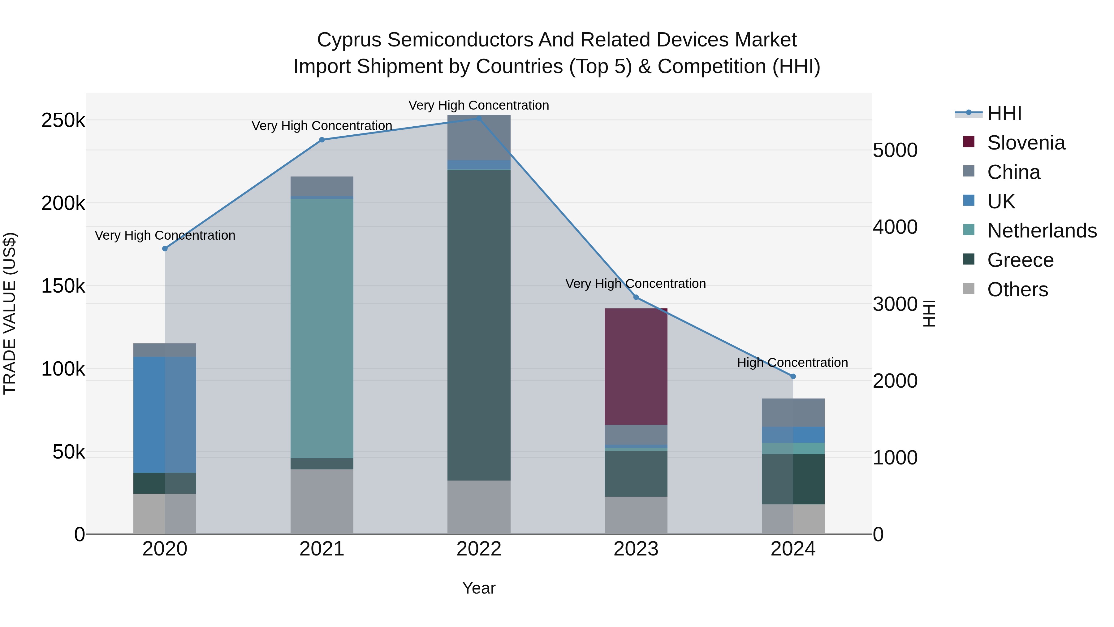 Cyprus Semiconductors And Related Devices Market Import Shipment by Countries (Top 5) & Competition (HHI)