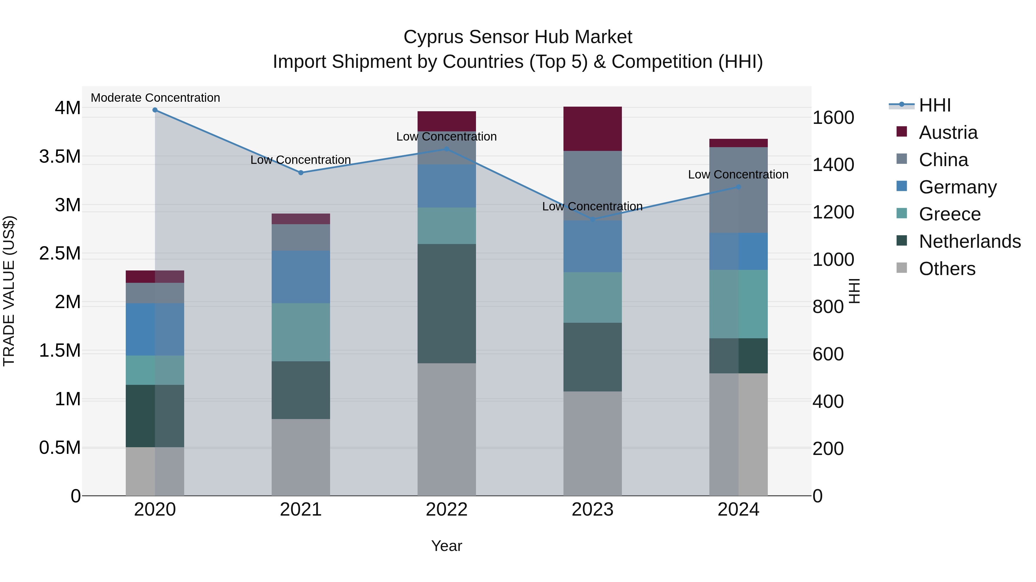 Cyprus Sensor Hub Market Import Shipment by Countries (Top 5) & Competition (HHI)