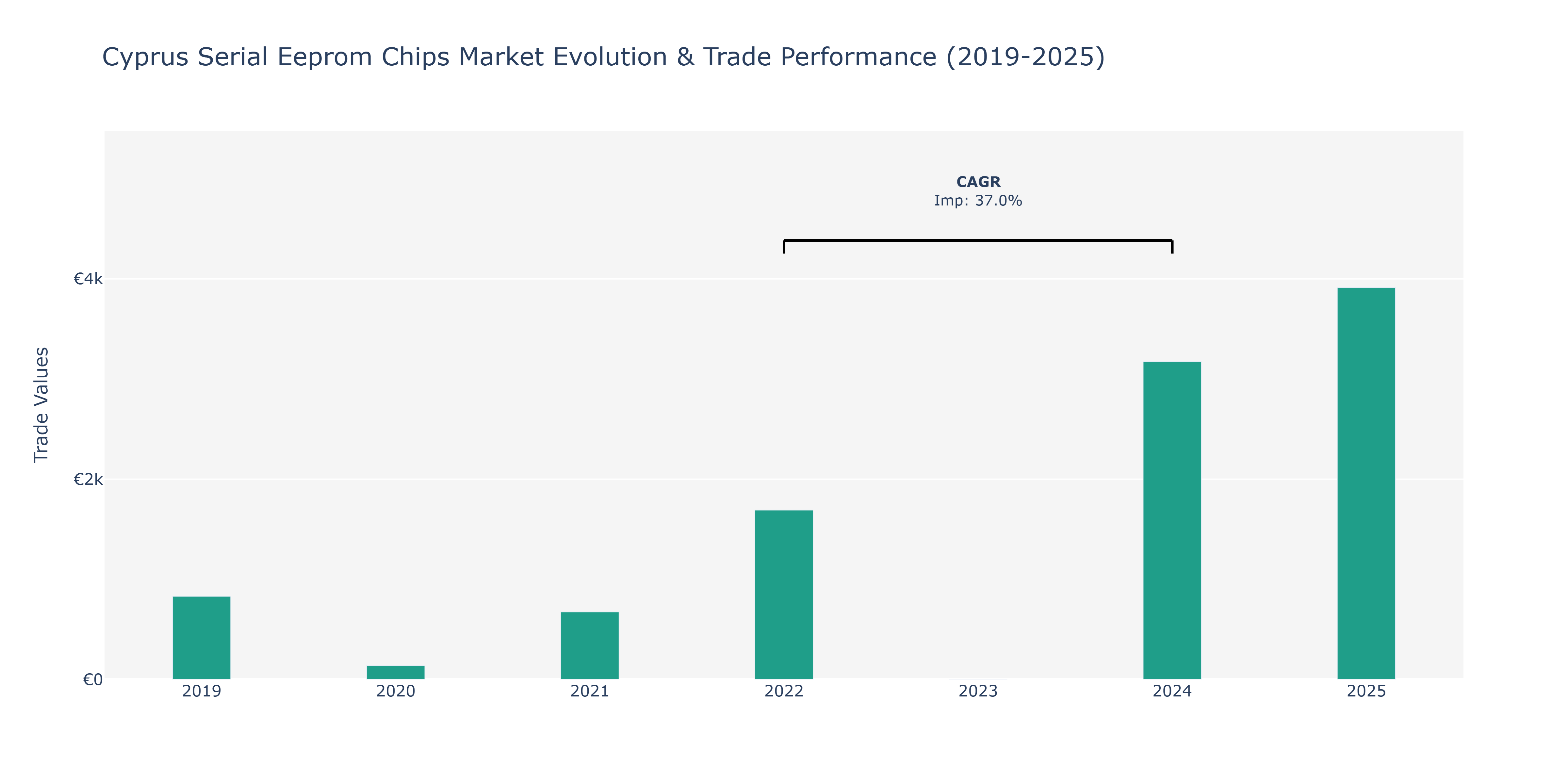 Cyprus Serial Eeprom Chips Market: Production & Trade Performance (2019-2025)
