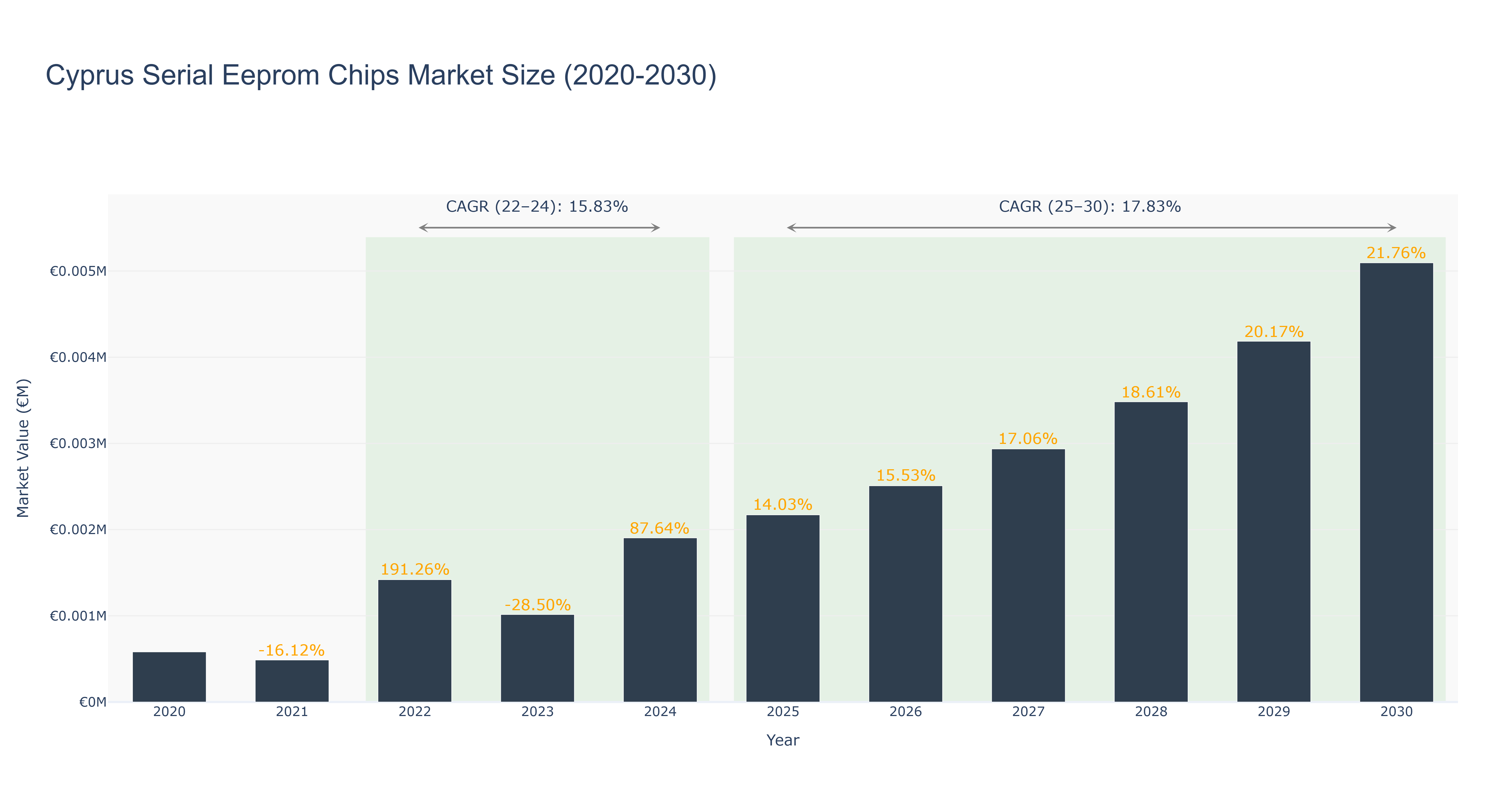 Cyprus Serial Eeprom Chips Market Size (2020-2030)