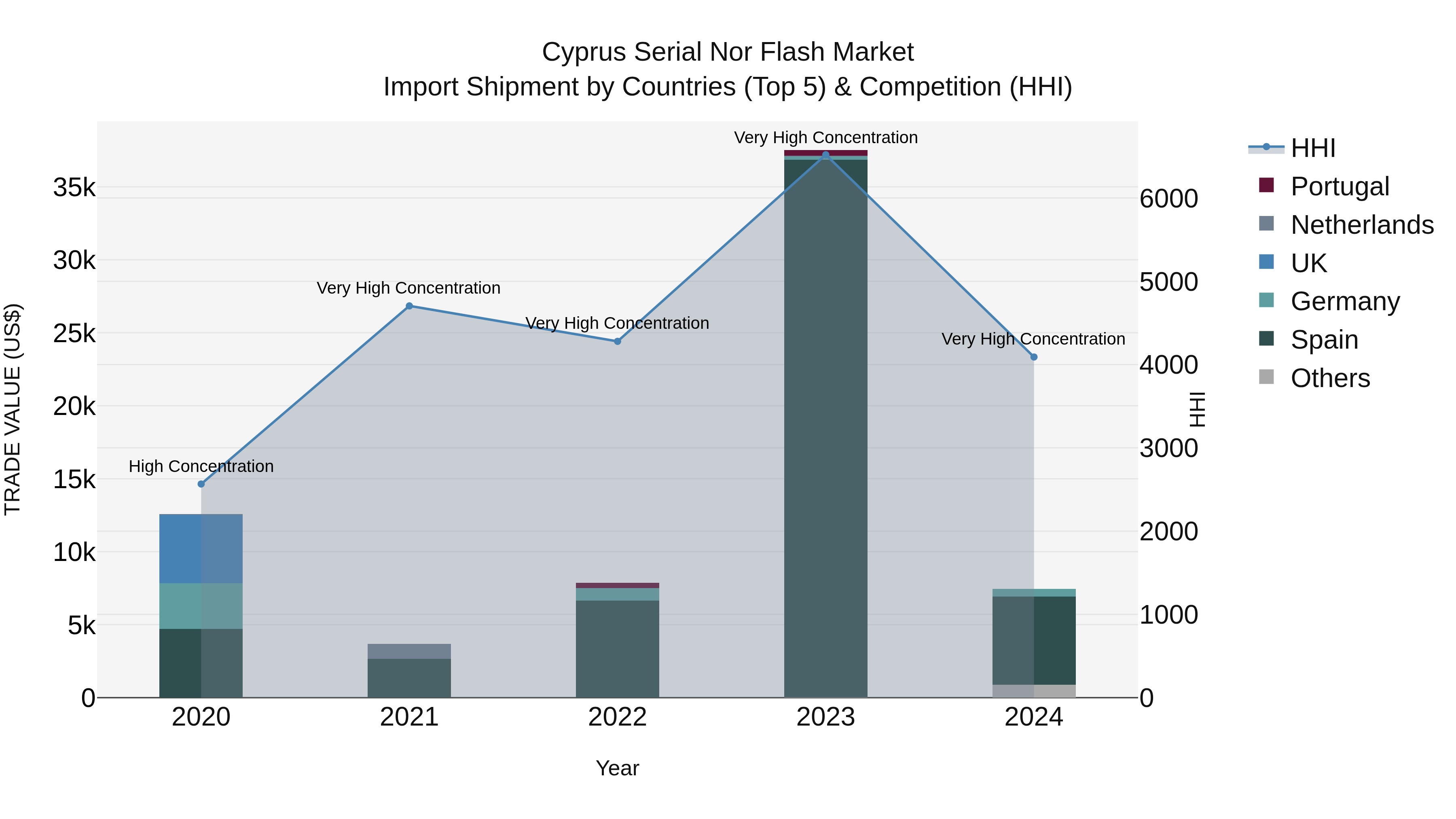 Cyprus Serial Nor Flash Market Import Shipment by Countries (Top 5) & Competition (HHI)