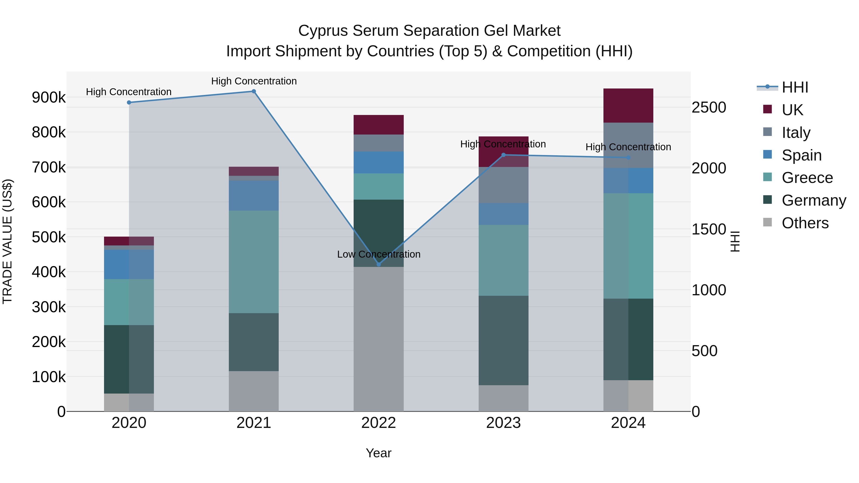 Cyprus Serum Separation Gel Market Import Shipment by Countries (Top 5) & Competition (HHI)