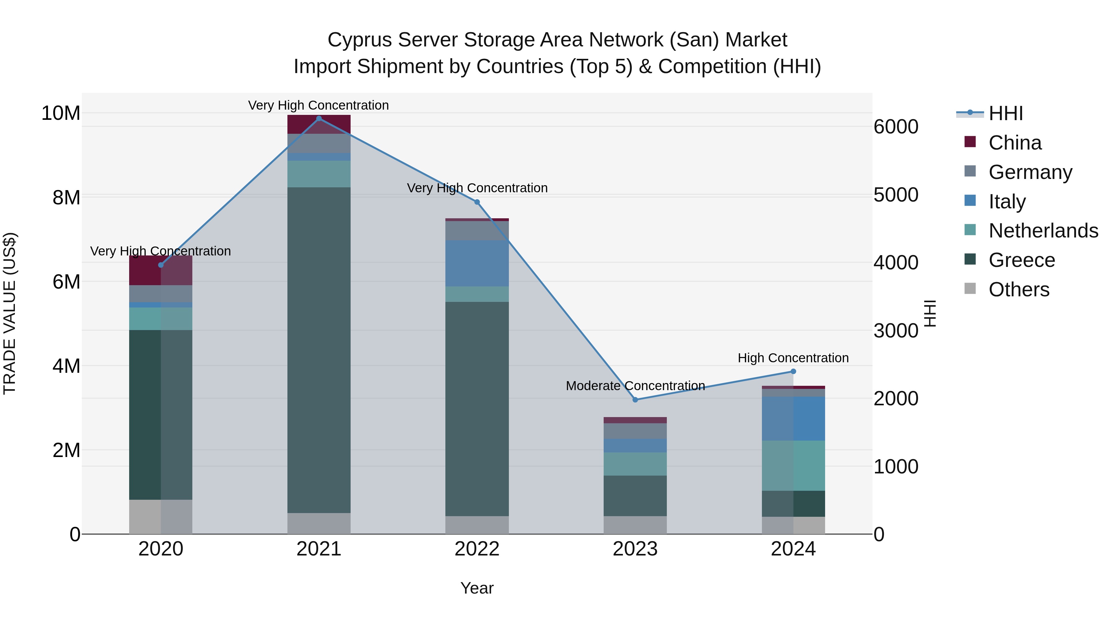 Cyprus Server Storage Area Network (san) Market Import Shipment by Countries (Top 5) & Competition (HHI)