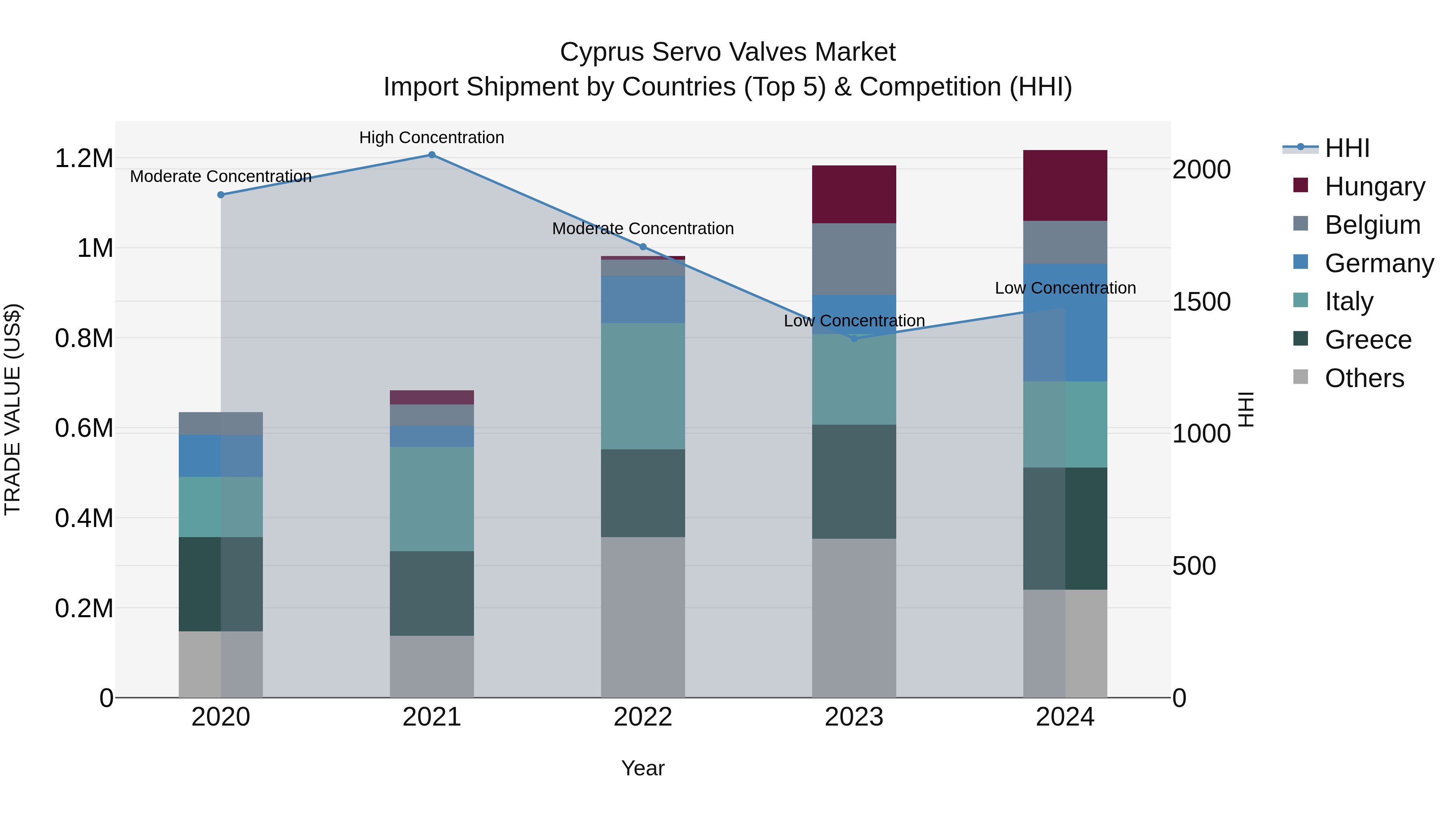 Cyprus Servo Valves Market Import Shipment by Countries (Top 5) & Competition (HHI)
