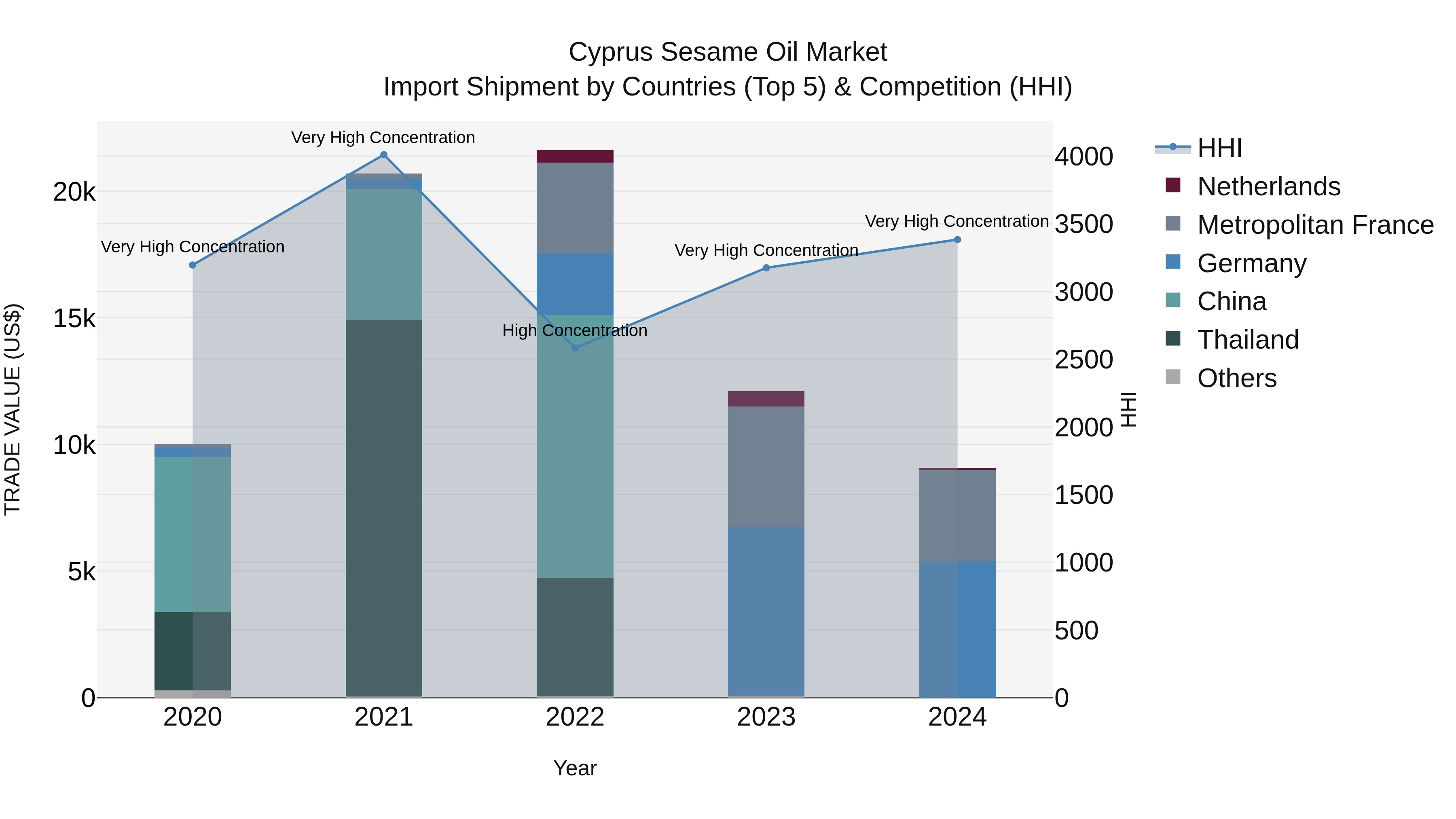 Cyprus Sesame Oil Market Import Shipment by Countries (Top 5) & Competition (HHI)