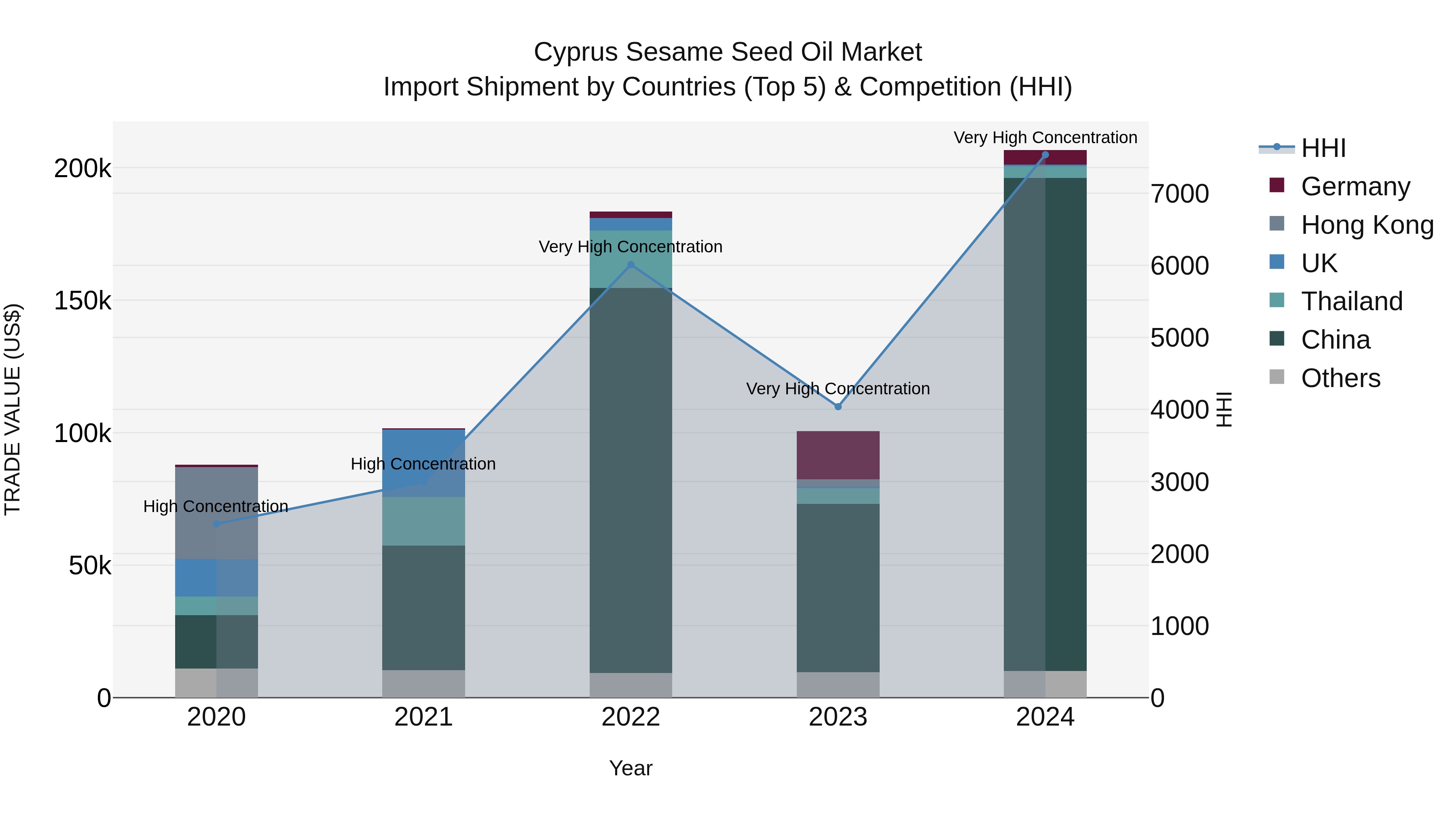 Cyprus Sesame Seed Oil Market Import Shipment by Countries (Top 5) & Competition (HHI)