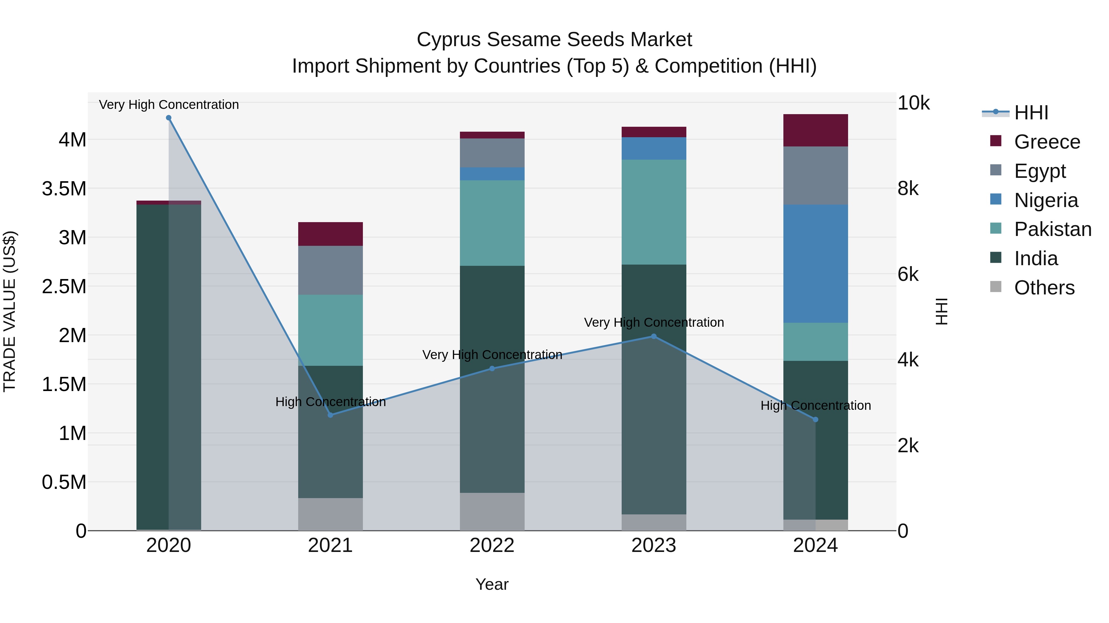 Cyprus Sesame Seeds Market Import Shipment by Countries (Top 5) & Competition (HHI)