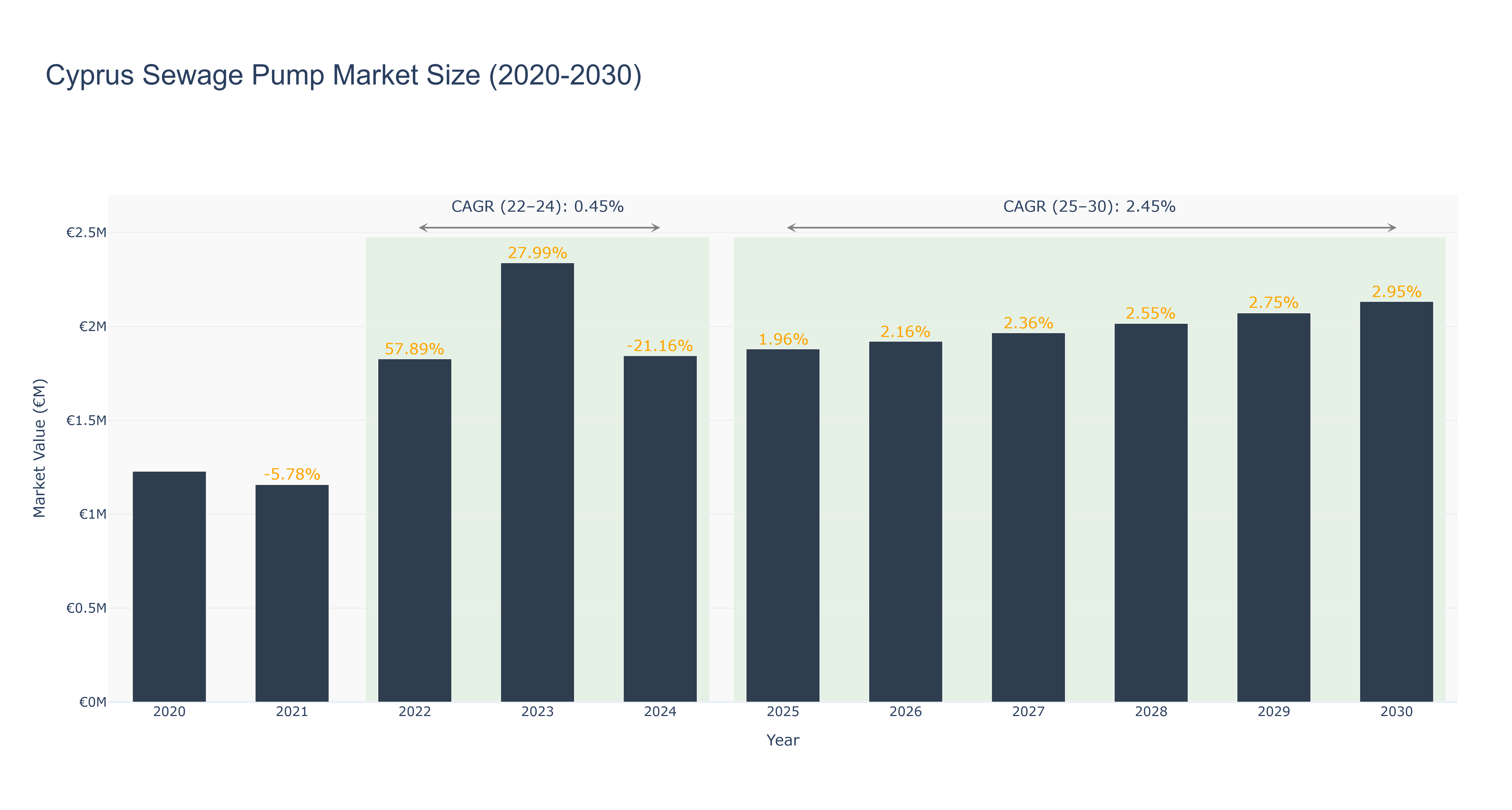 Cyprus Sewage Pump Market Size (2020-2030)
