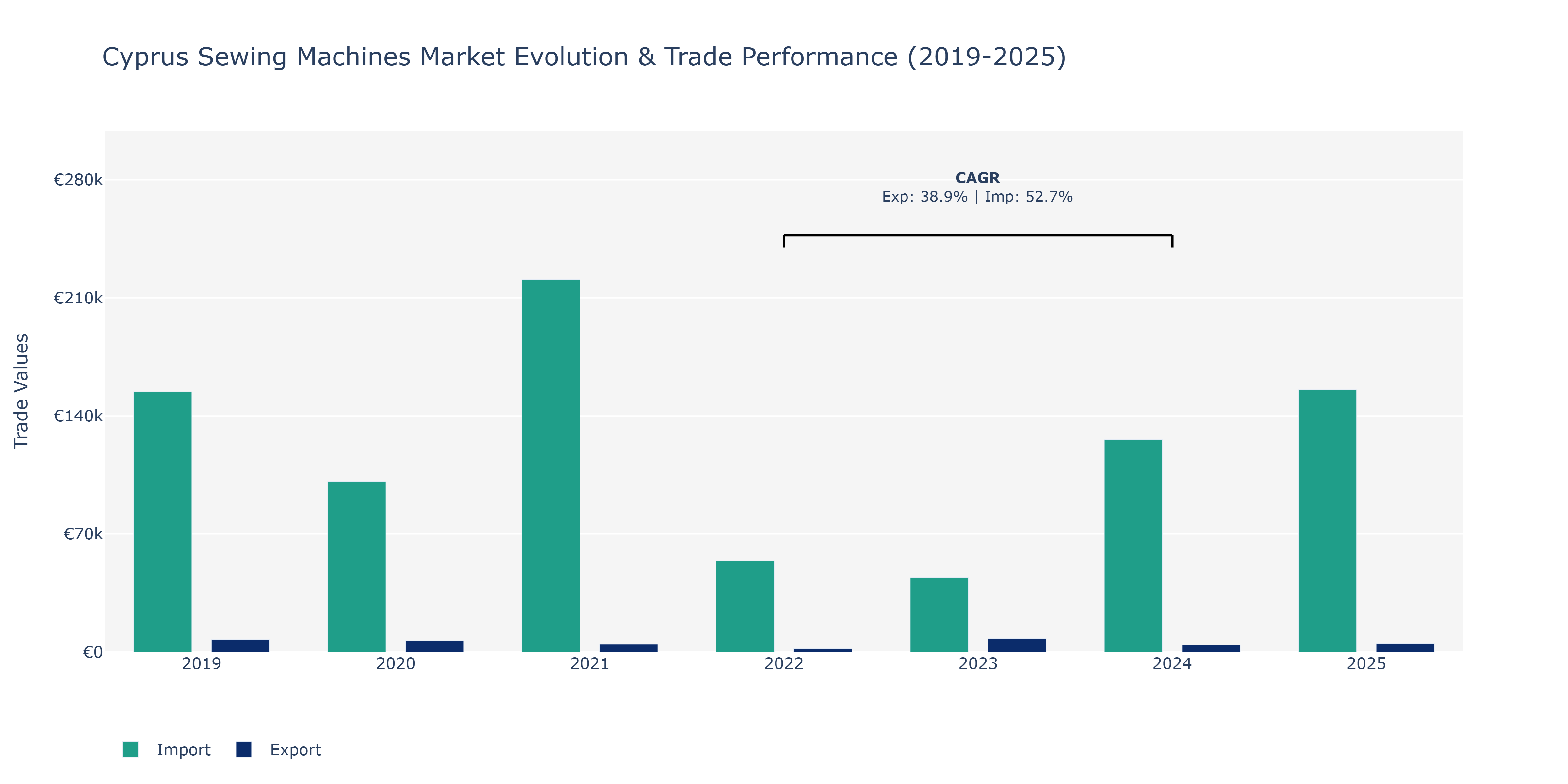 Cyprus Sewing Machines Market: Production & Trade Performance (2019-2025)