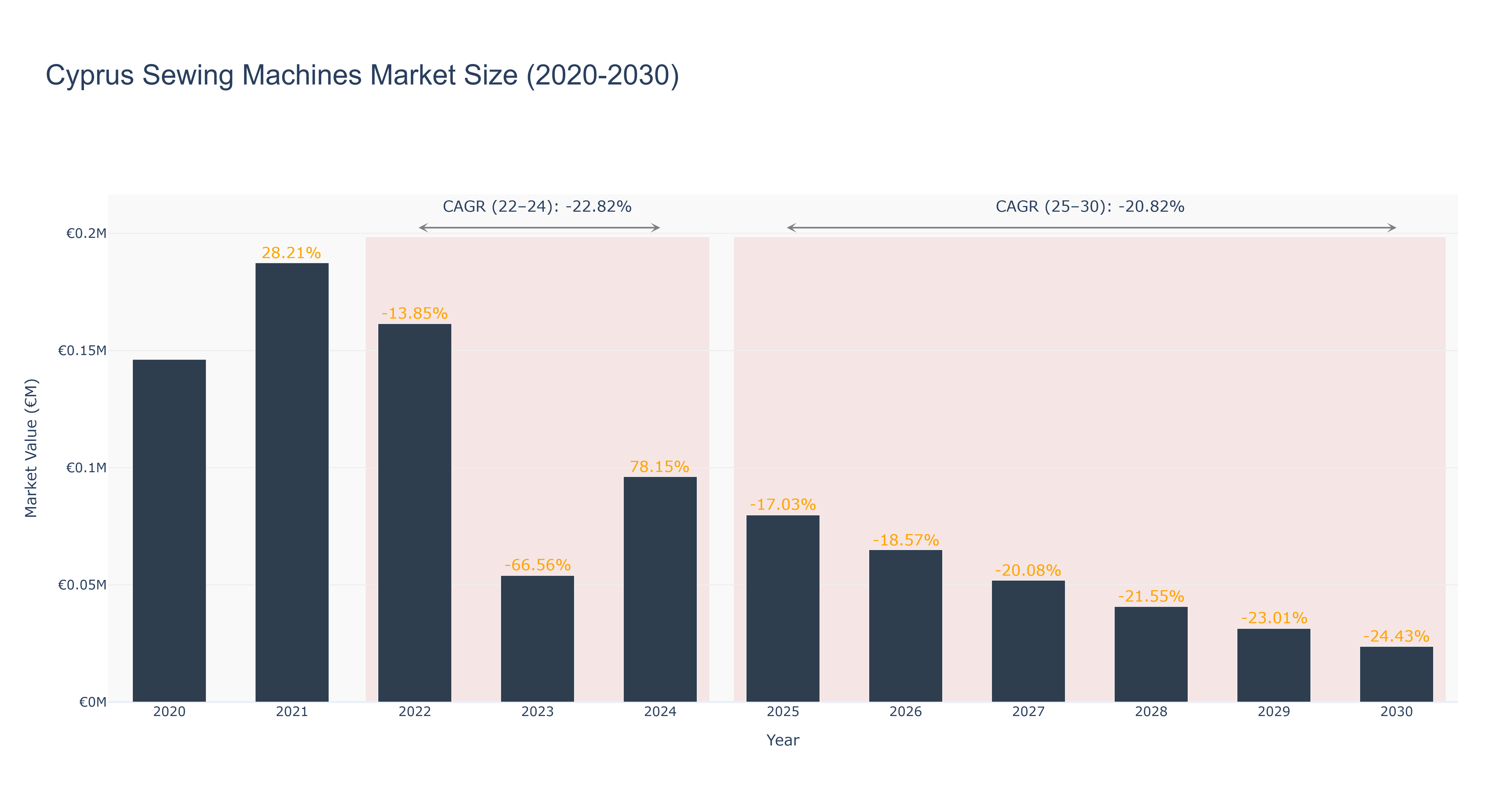 Cyprus Sewing Machines Market Size (2020-2030)