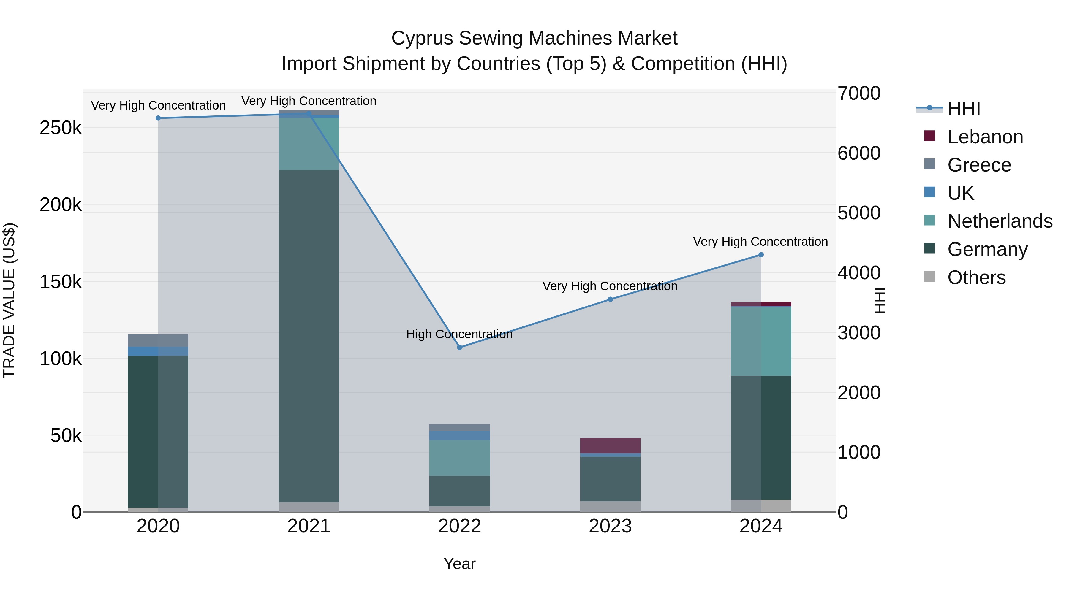 Cyprus Sewing Machines Market Import Shipment by Countries (Top 5) & Competition (HHI)