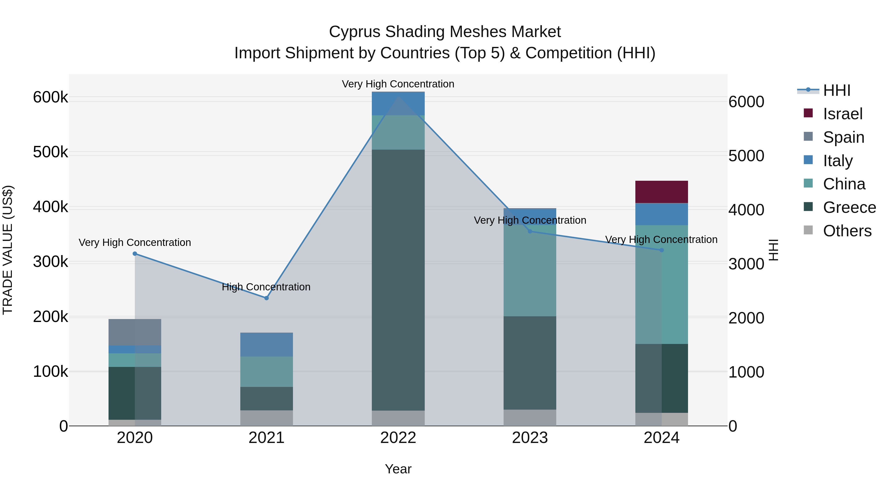 Cyprus Shading Meshes Market Import Shipment by Countries (Top 5) & Competition (HHI)