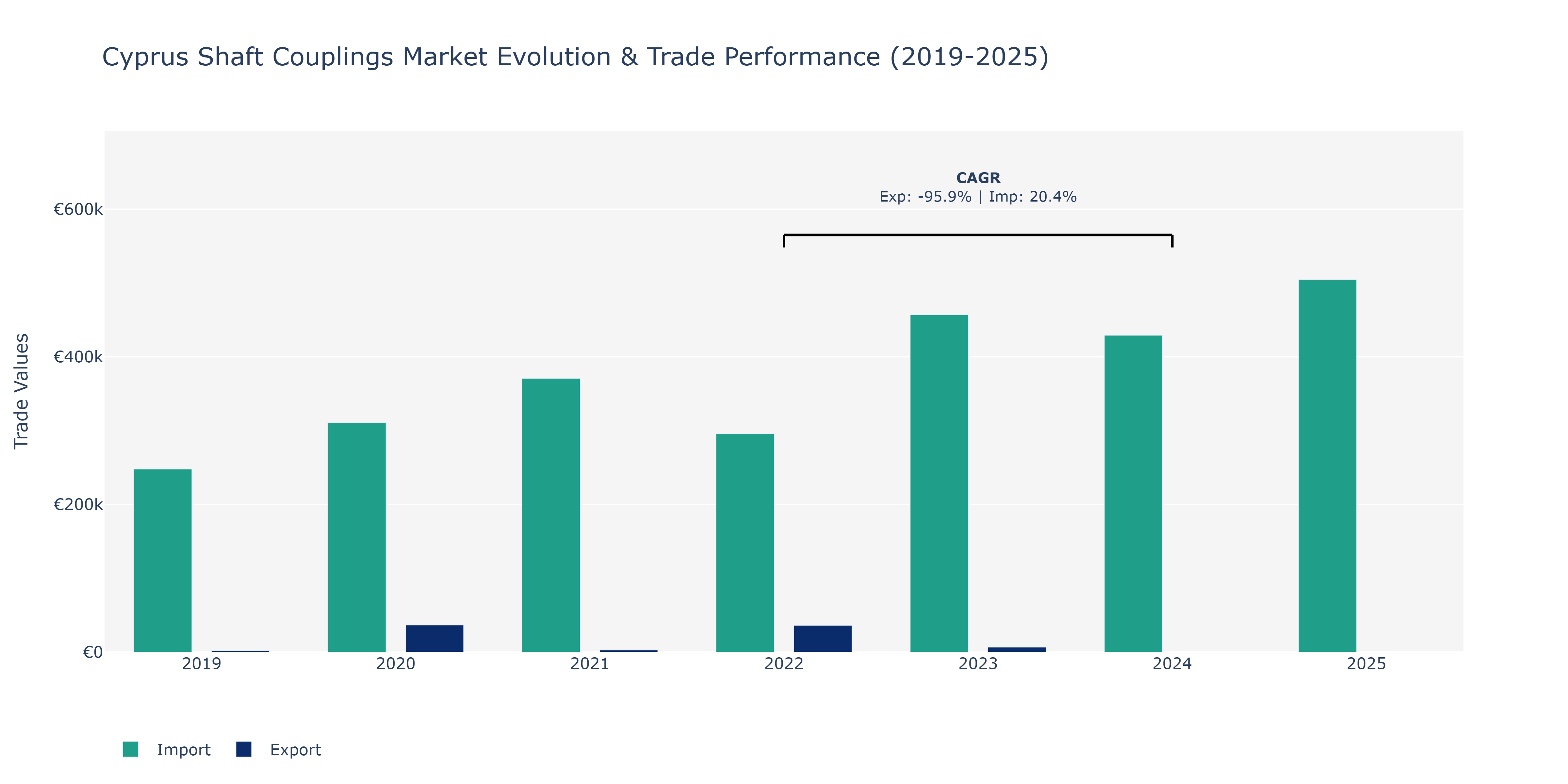 Cyprus Shaft Couplings Market: Production & Trade Performance (2019-2025)