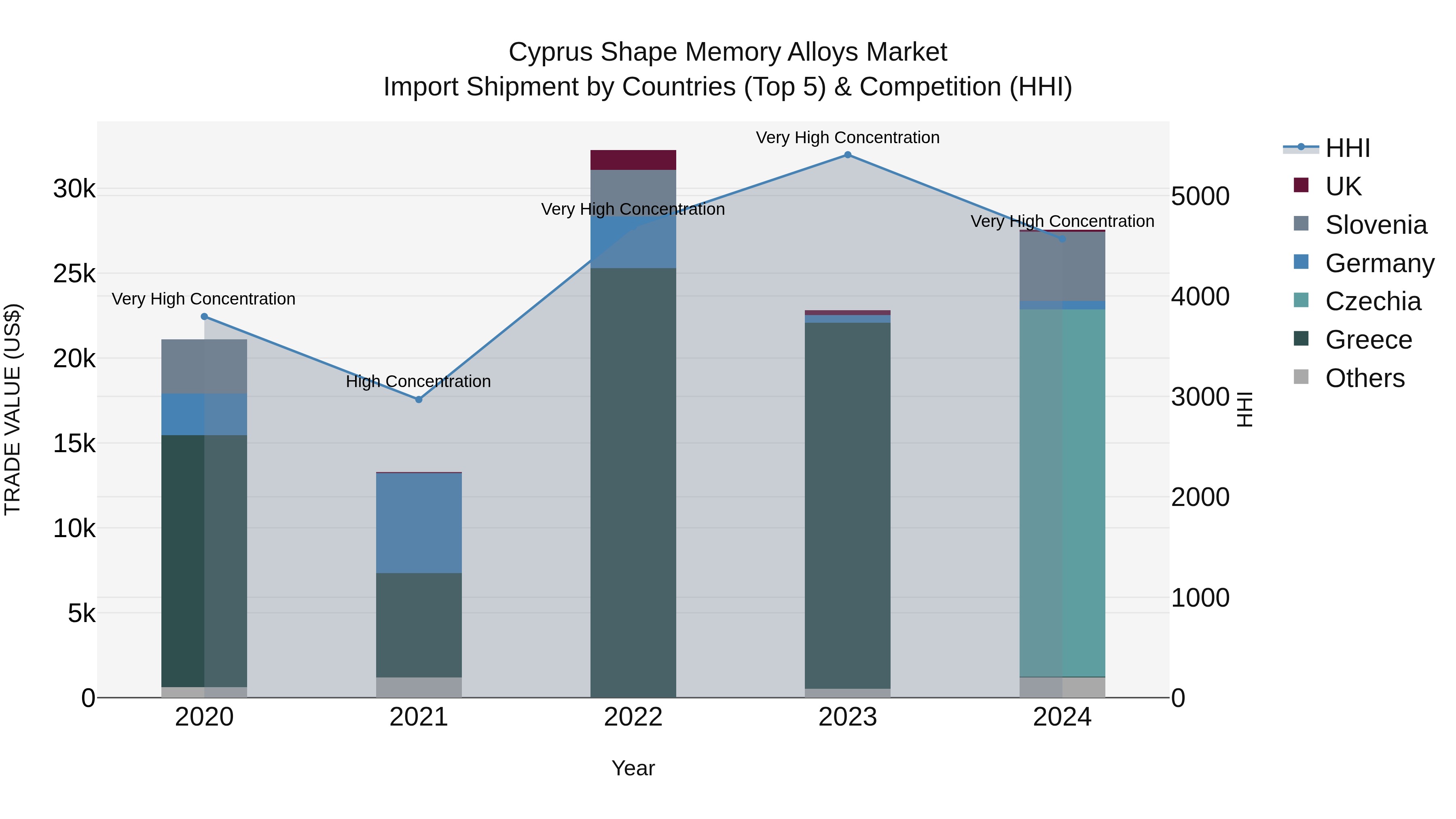 Cyprus Shape Memory Alloys Market Import Shipment by Countries (Top 5) & Competition (HHI)