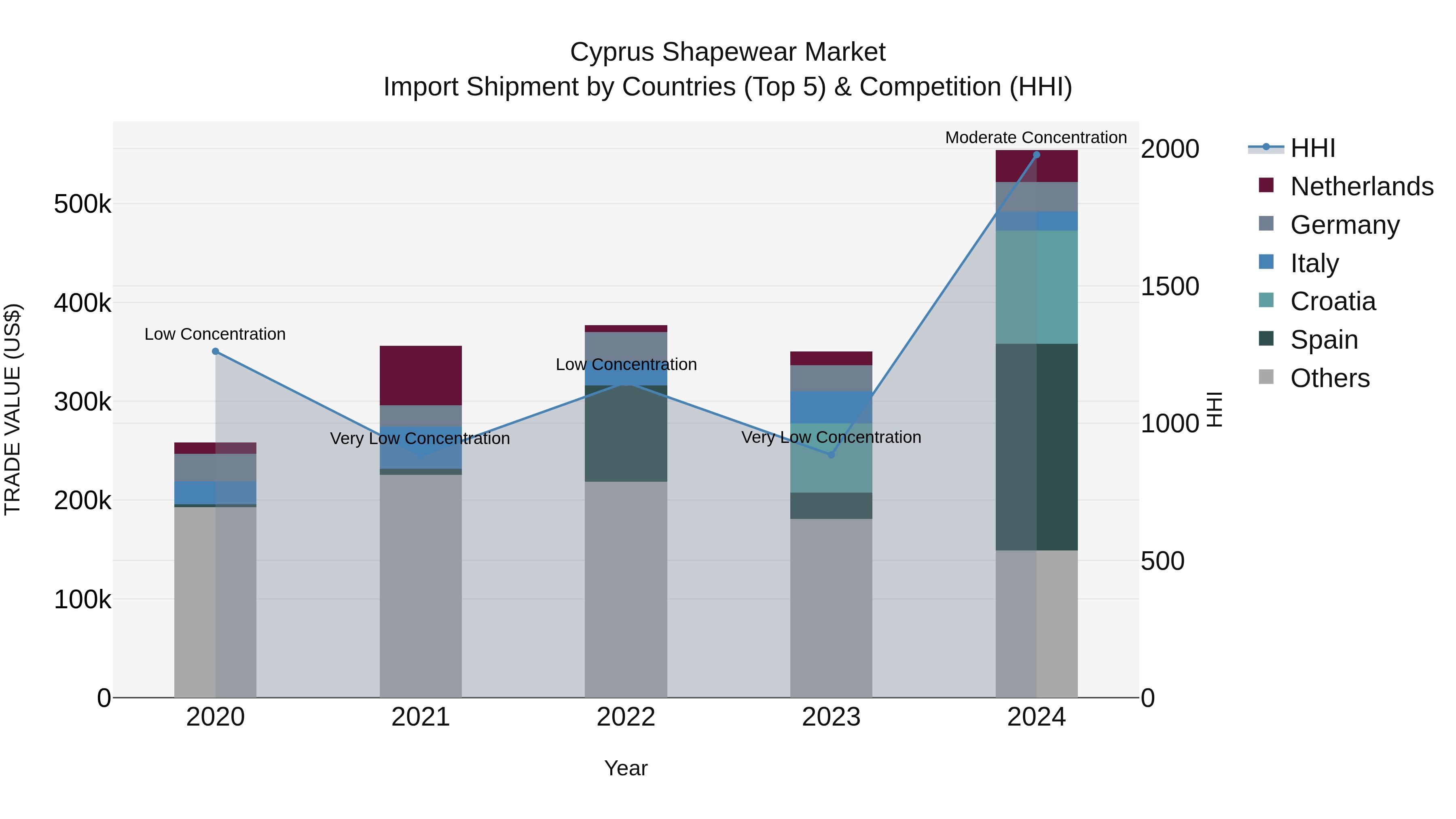 Cyprus Shapewear Market Import Shipment by Countries (Top 5) & Competition (HHI)
