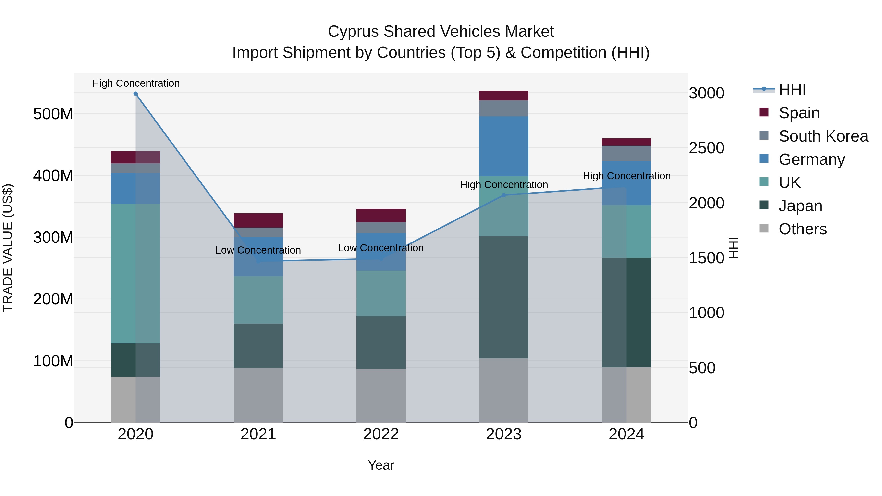 Cyprus Shared Vehicles Market Import Shipment by Countries (Top 5) & Competition (HHI)