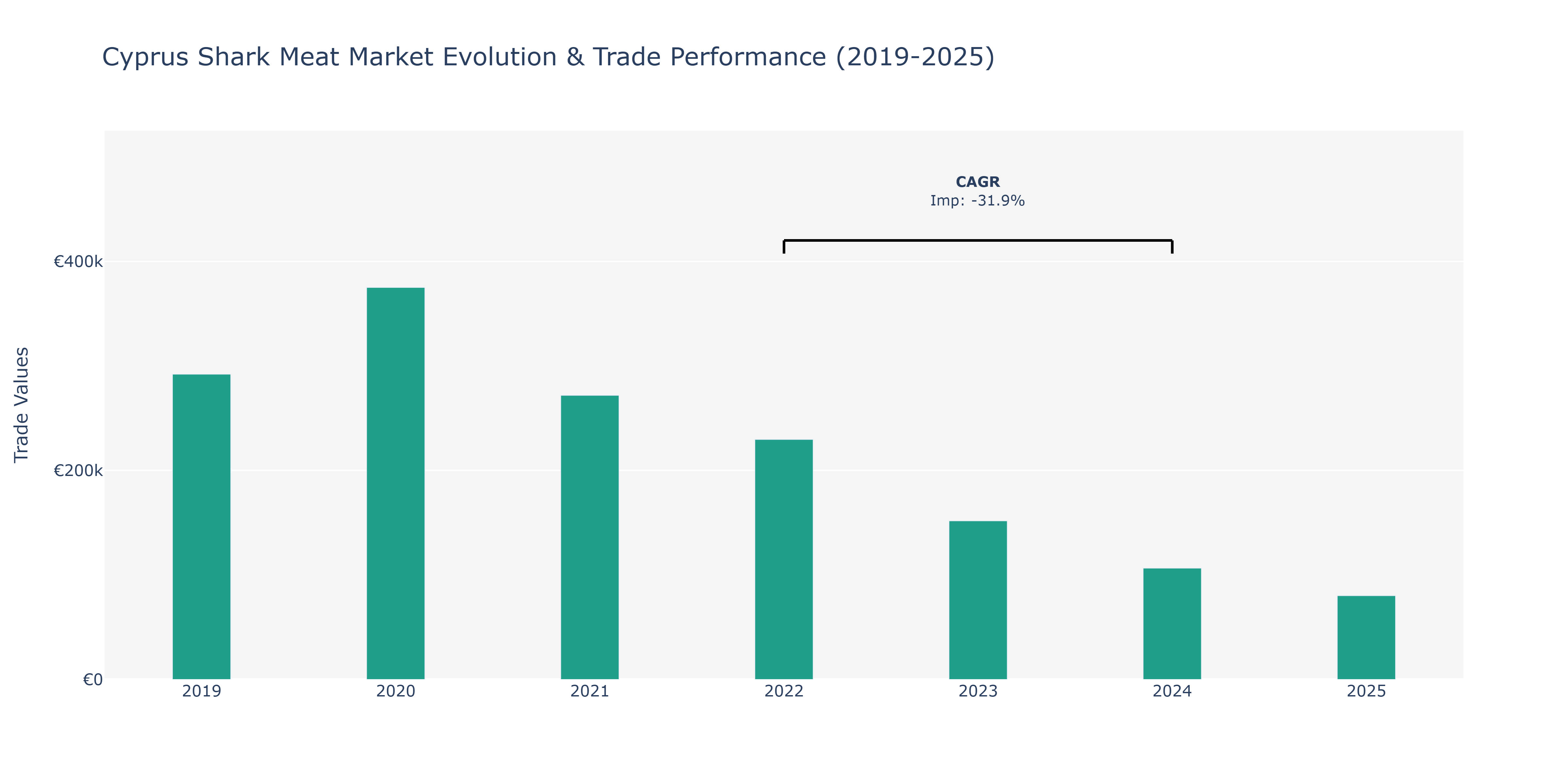 Cyprus Shark Meat Market: Production & Trade Performance (2019-2025)