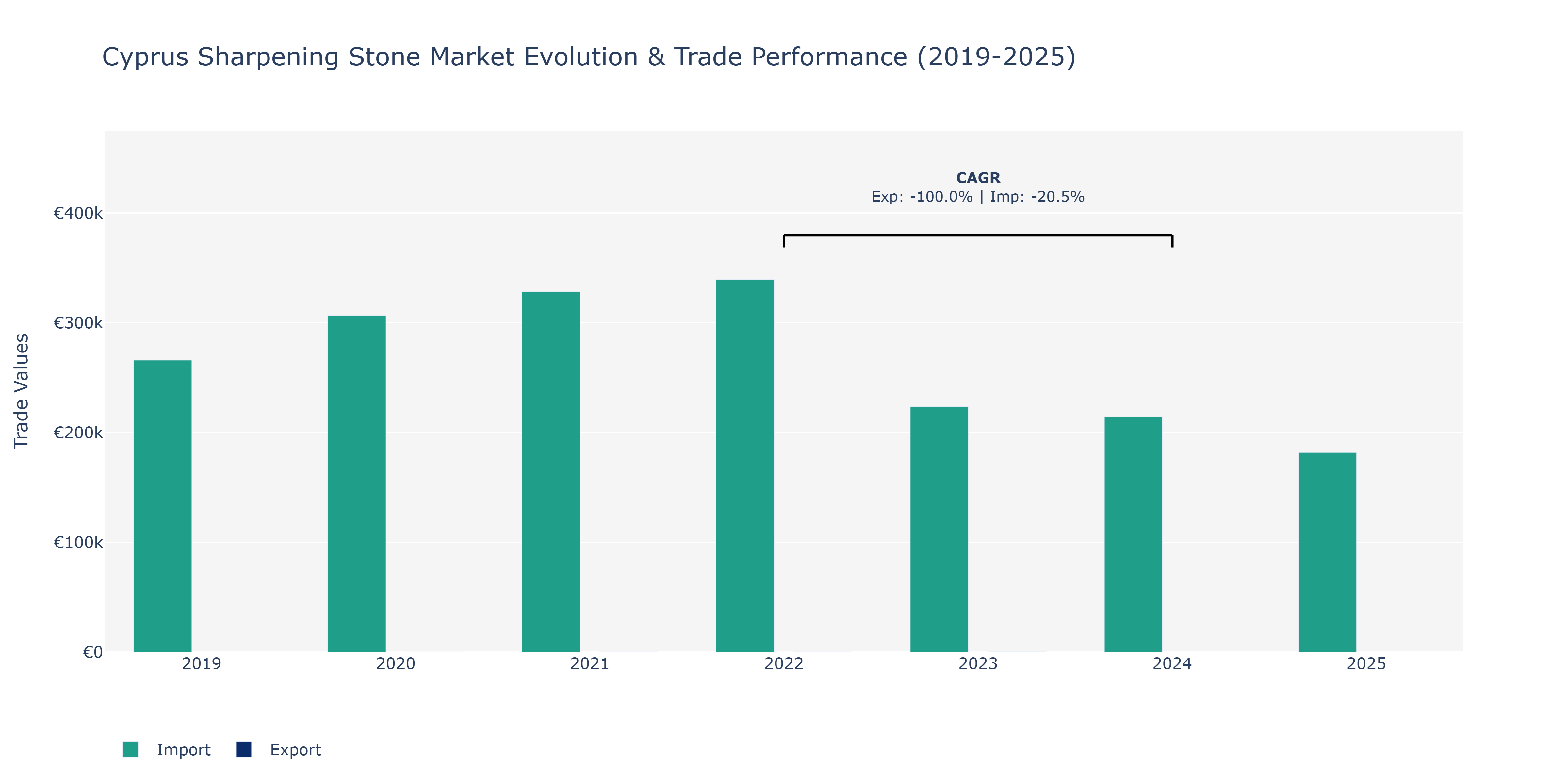 Cyprus Sharpening Stone Market: Production & Trade Performance (2019-2025)