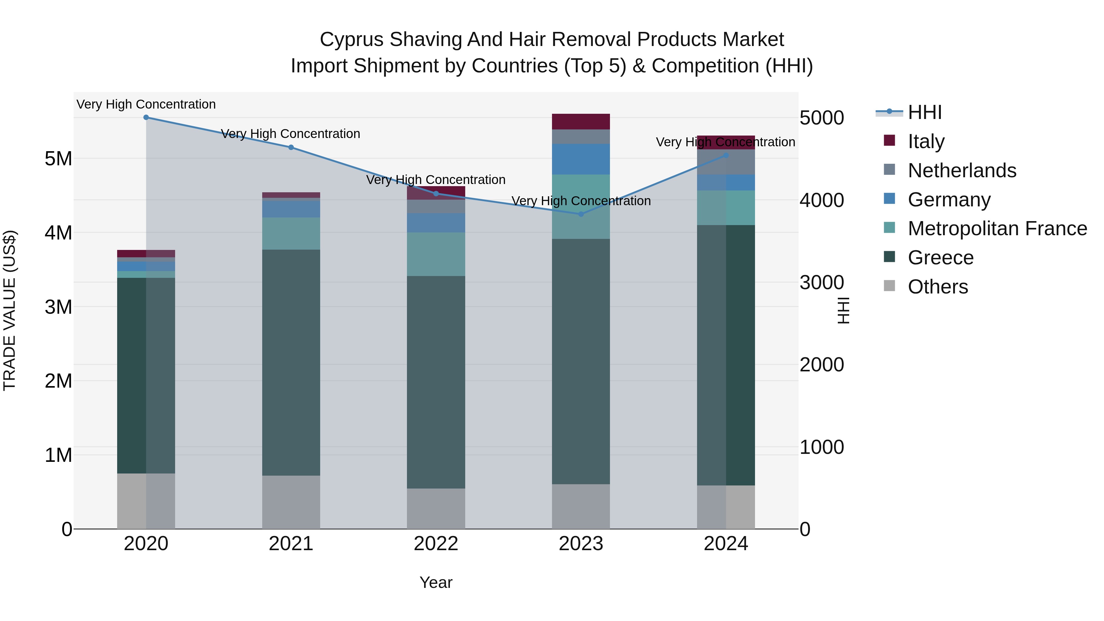Cyprus Shaving And Hair Removal Products Market Import Shipment by Countries (Top 5) & Competition (HHI)